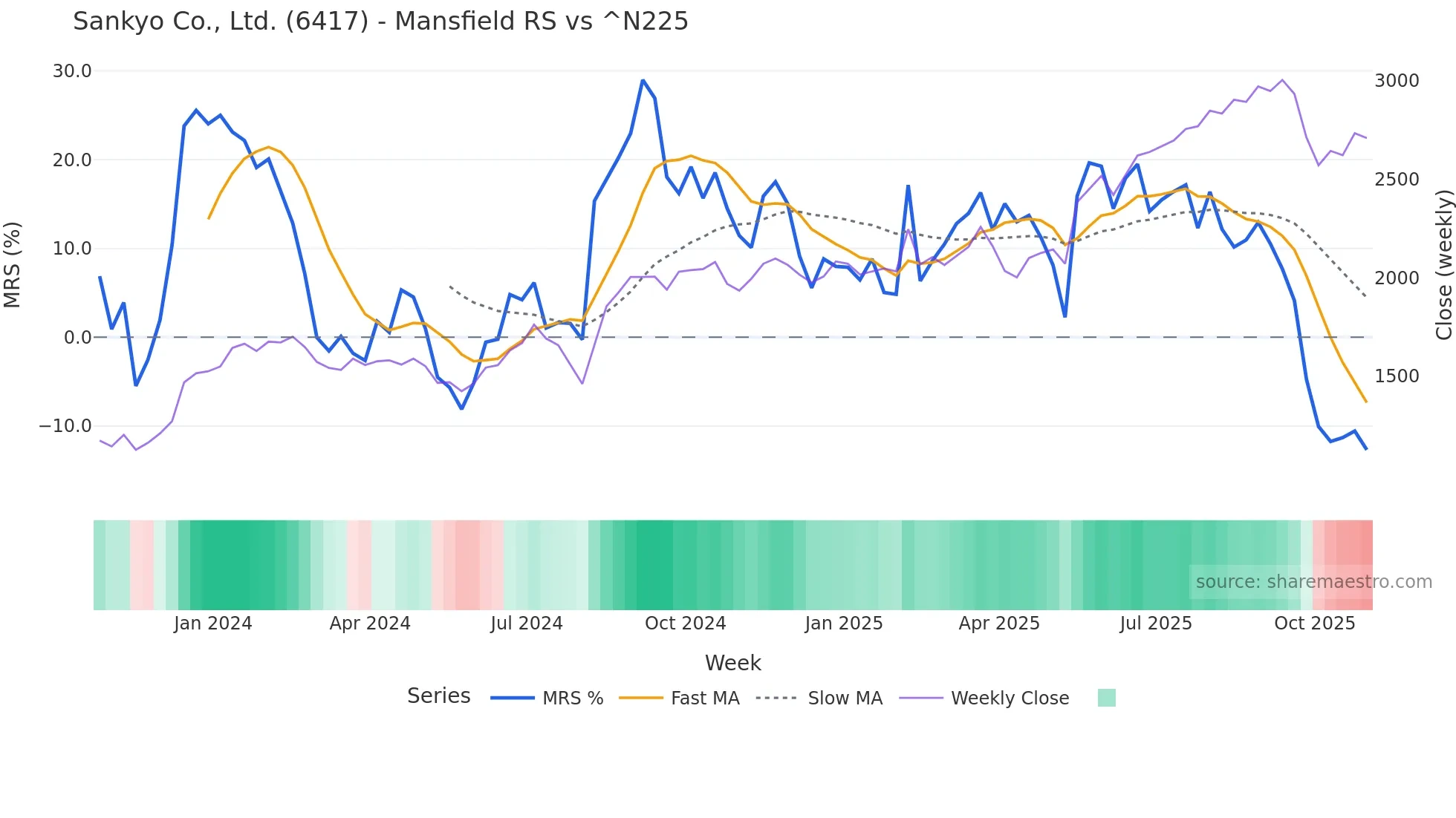 6417 Mansfield Relative Strength chart