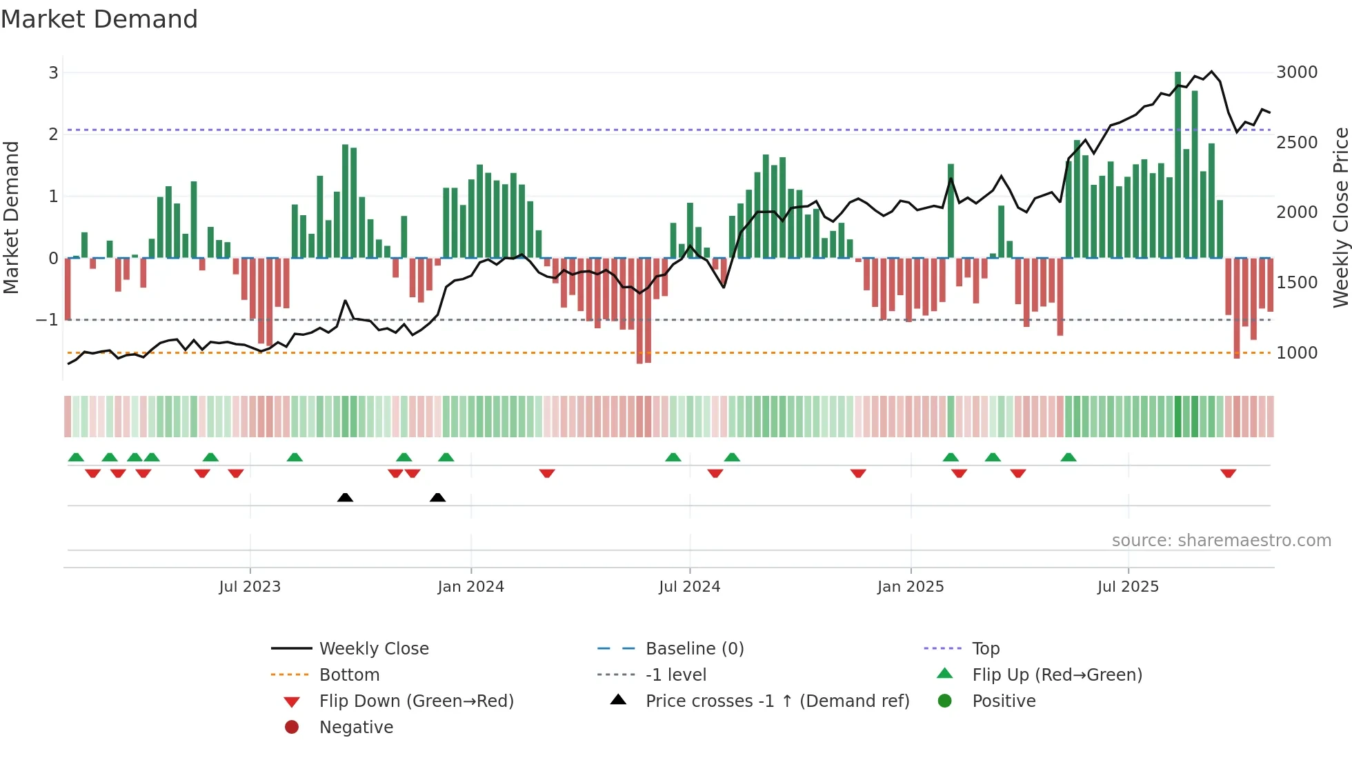 6417 weekly Market Demand chart
