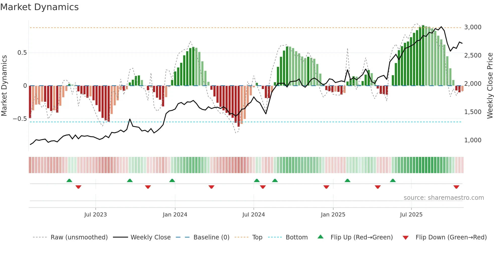 6417 weekly Market Dynamics chart
