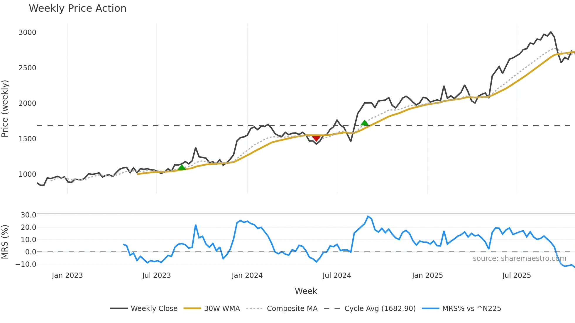 6417 weekly Price Action chart, closing 2025-10-27
