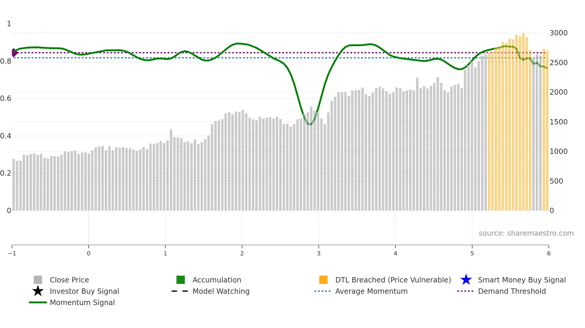 6417 weekly Smart Money chart