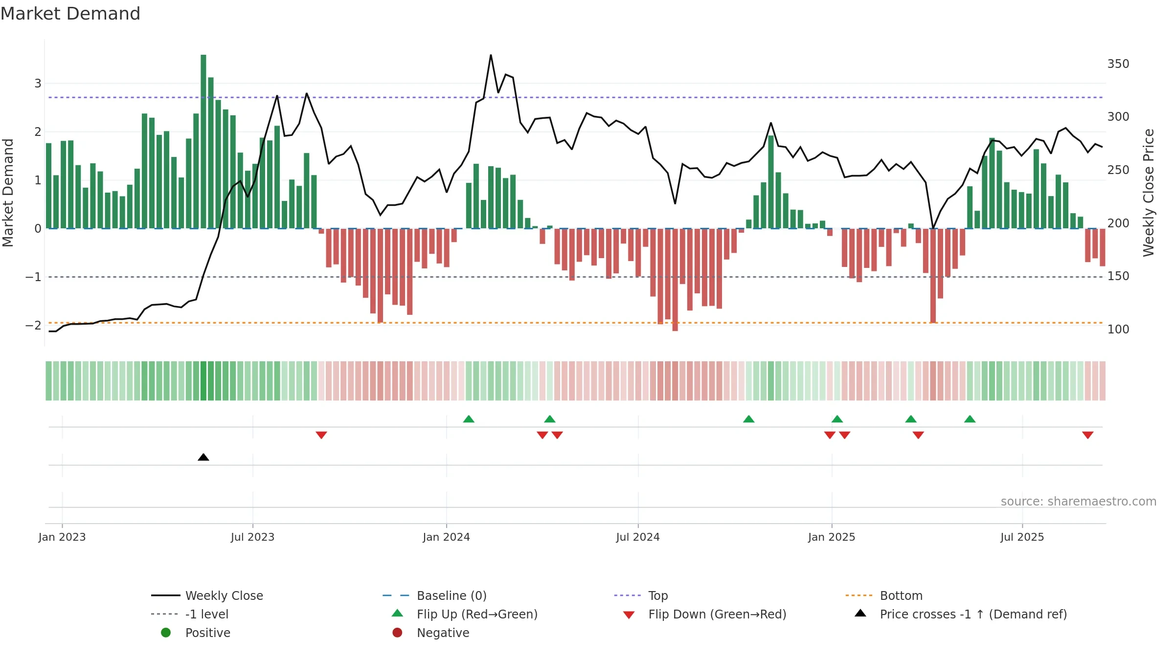 2376 weekly Market Demand chart, closing 2025-09-15.