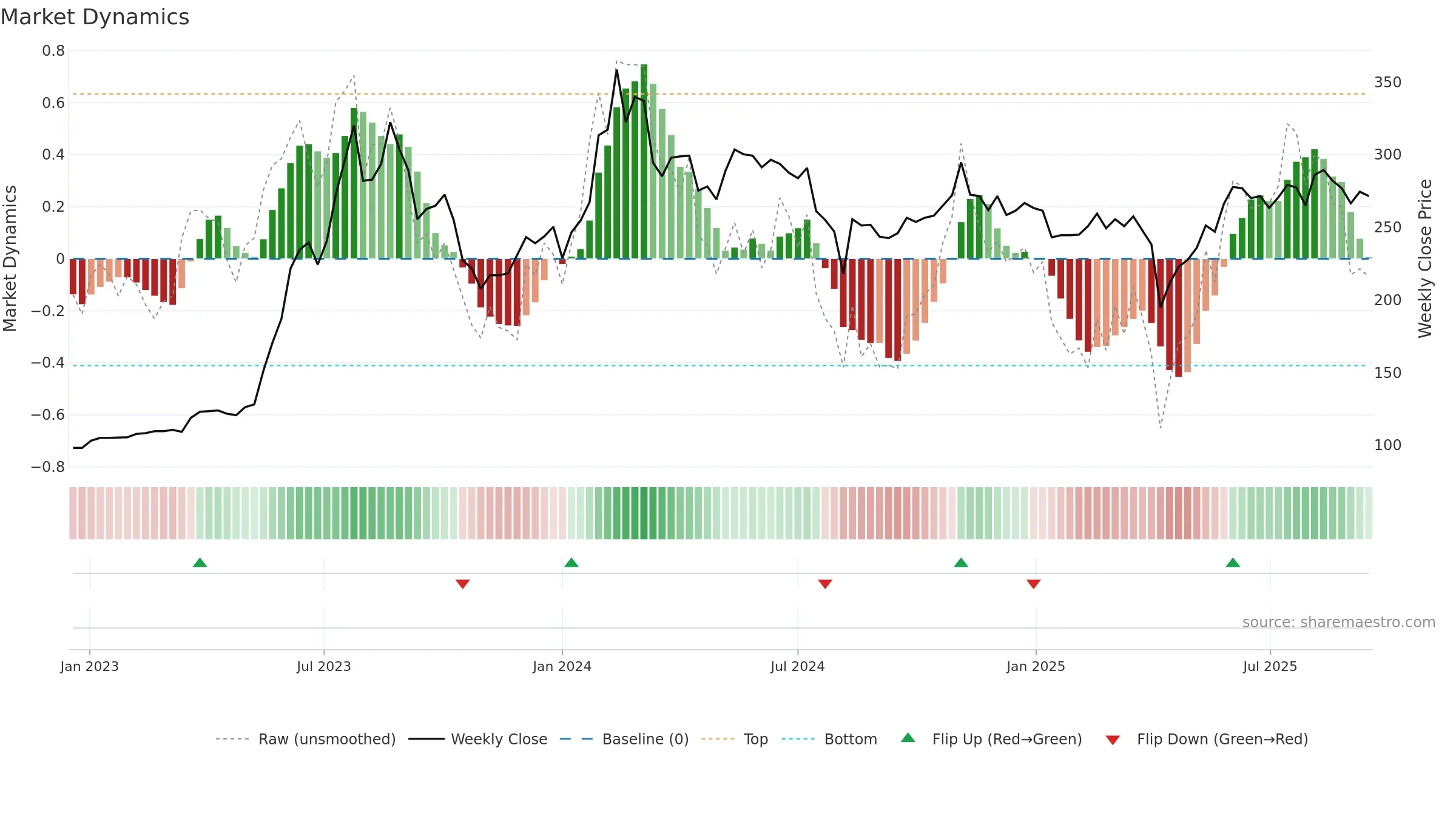 2376 weekly Market Dynamics chart, closing 2025-09-15.