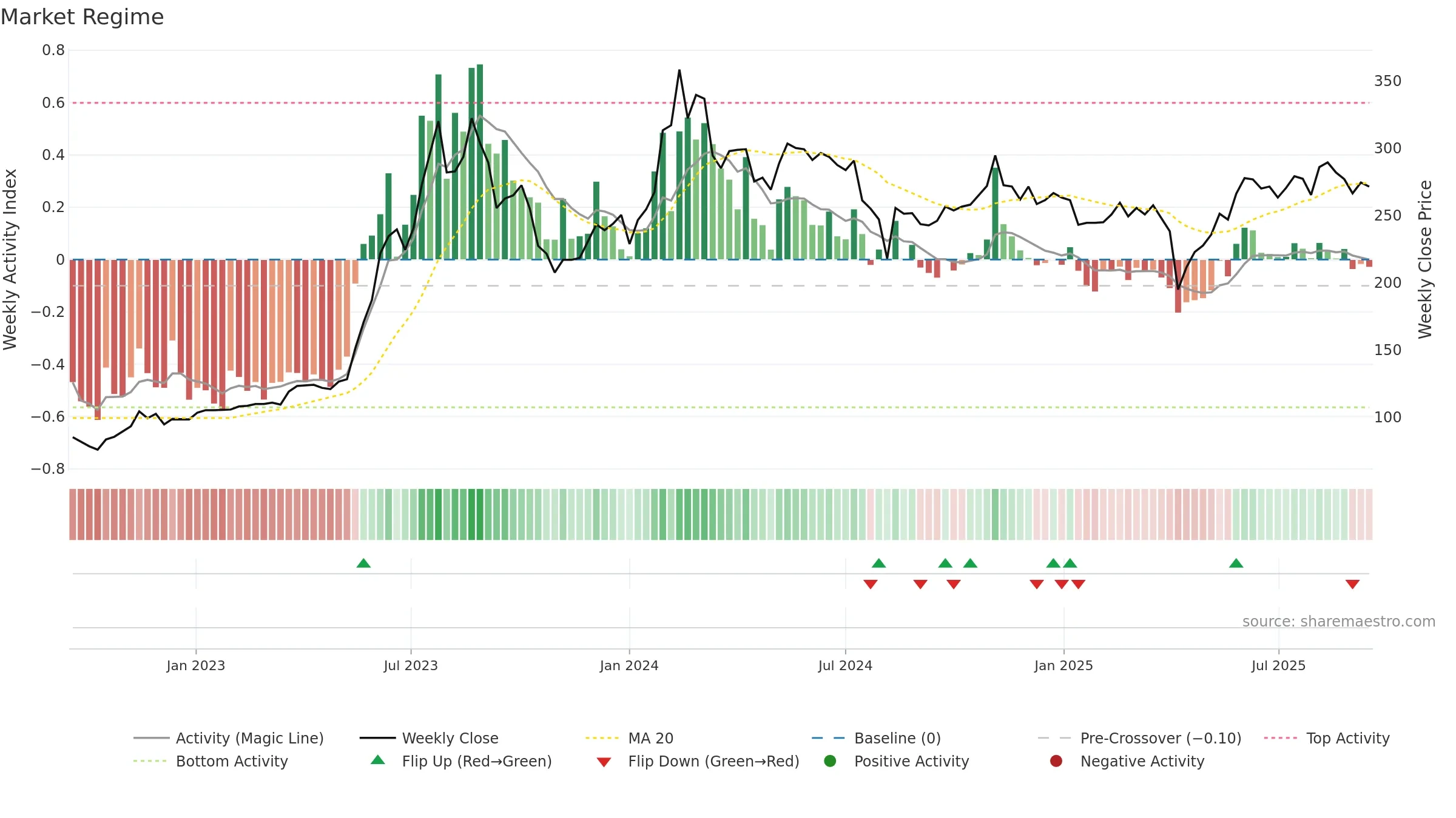 2376 weekly Market Snapshot chart, closing 2025-09-15.