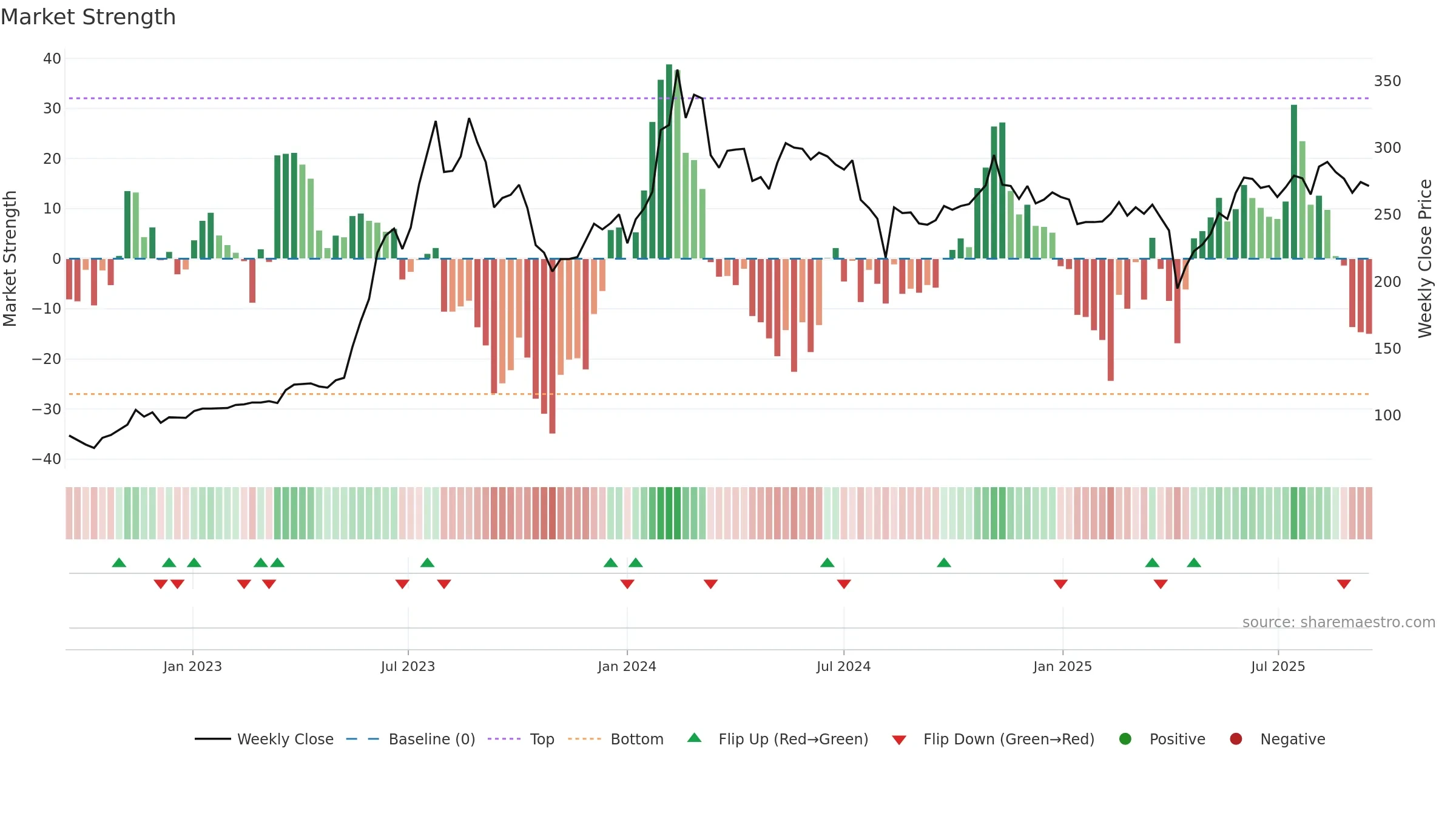 2376 weekly Market Strength chart, closing 2025-09-15.