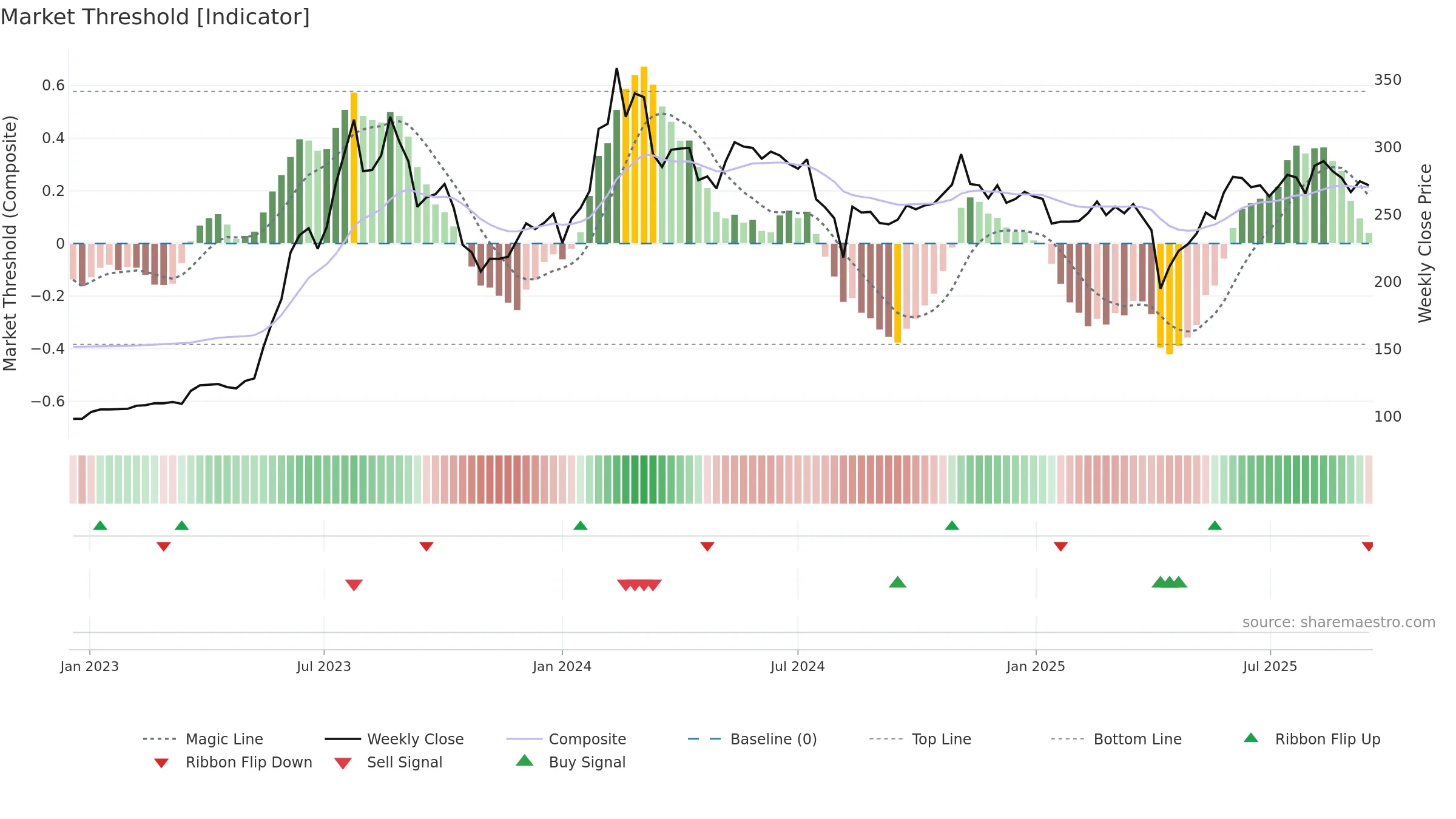 2376 weekly Market Threshold chart, closing 2025-09-15.