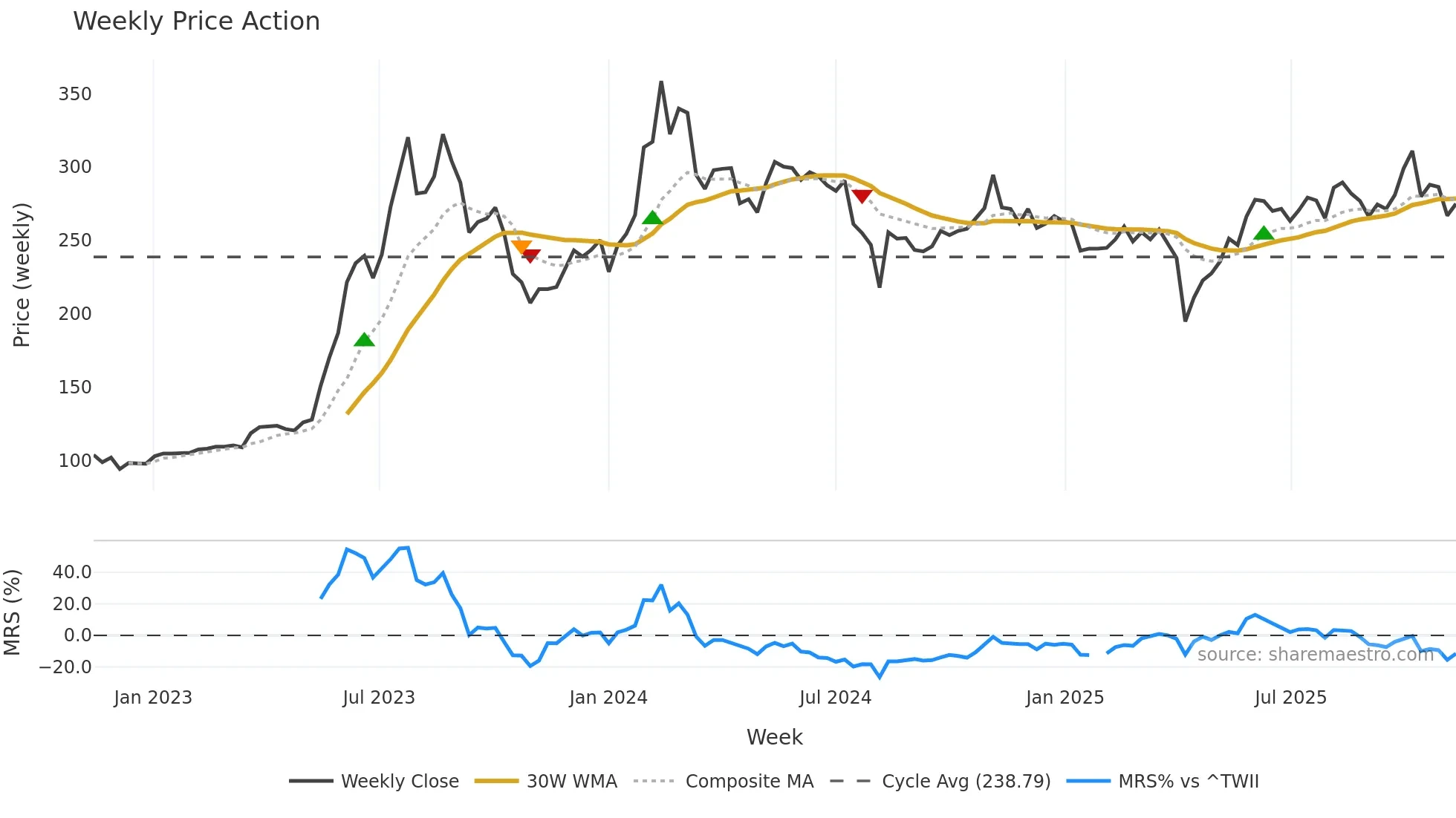 2376 weekly Price Action chart, closing 2025-11-10