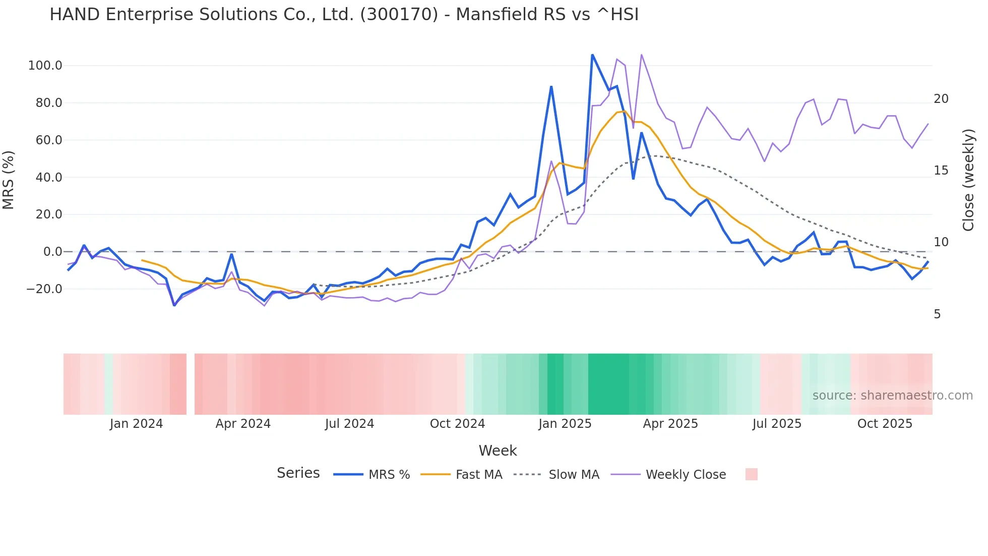 300170 Mansfield Relative Strength chart
