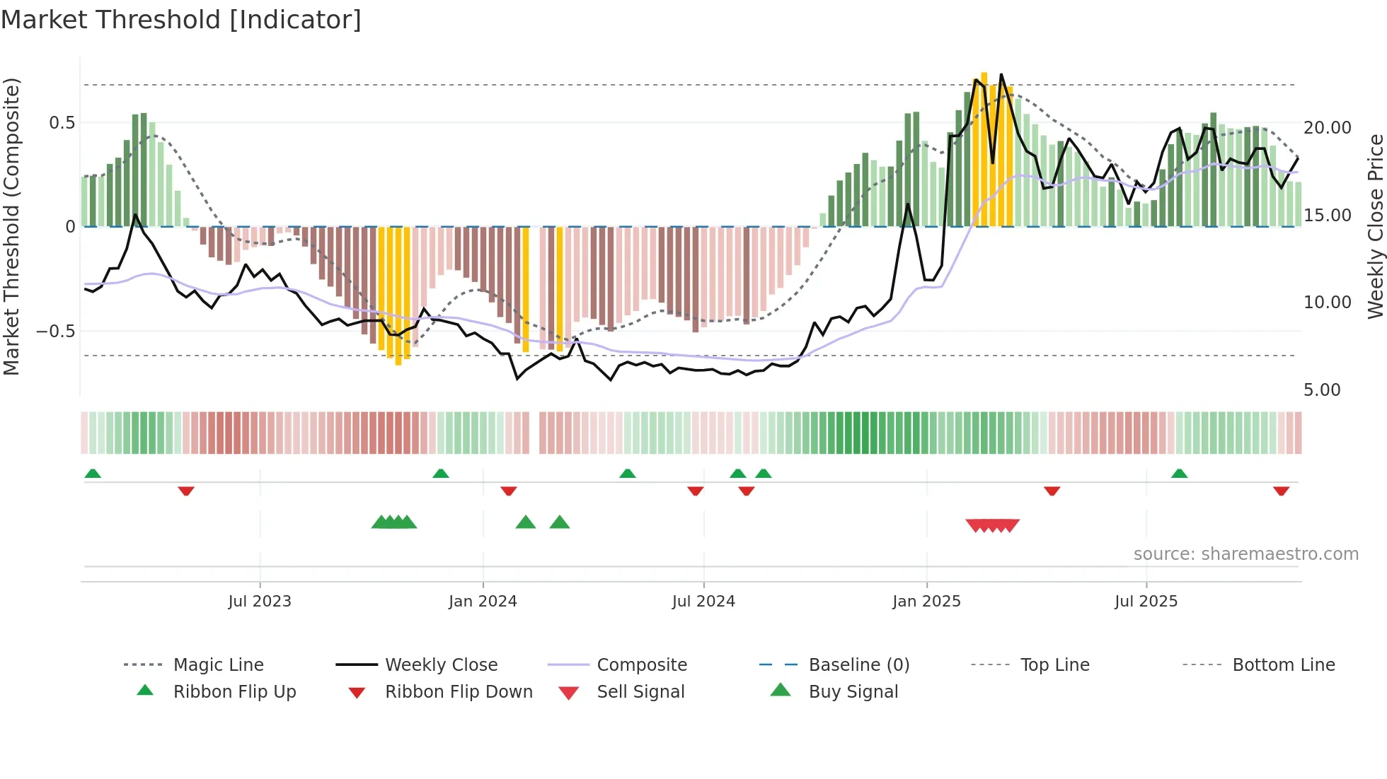 300170 weekly Market Threshold chart