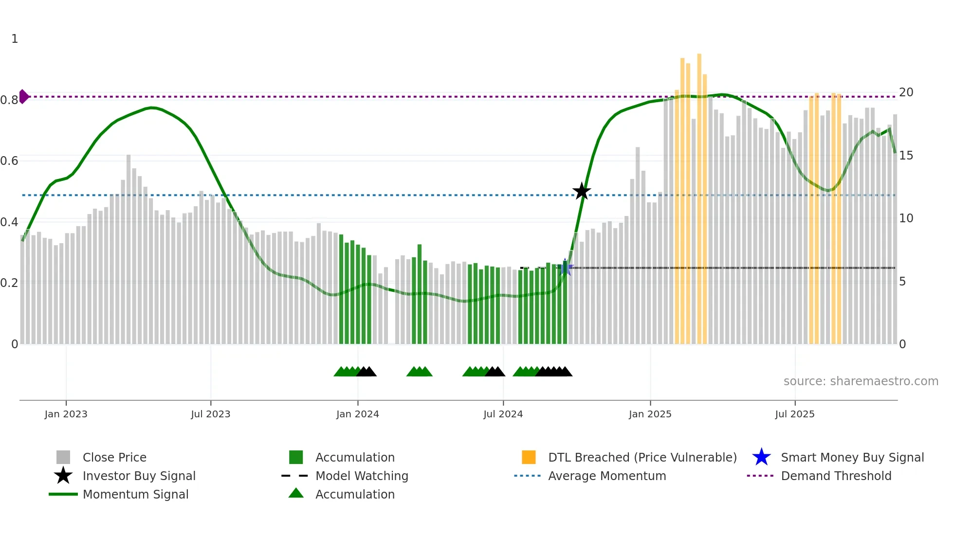 300170 weekly Smart Money chart