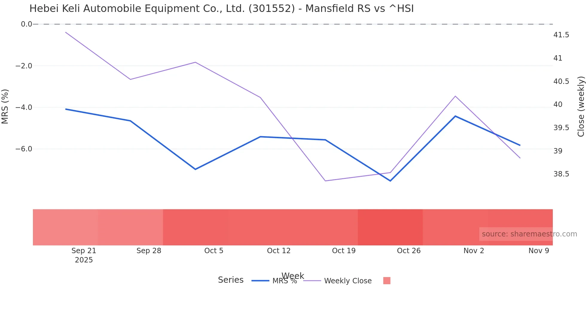 301552 Mansfield Relative Strength chart