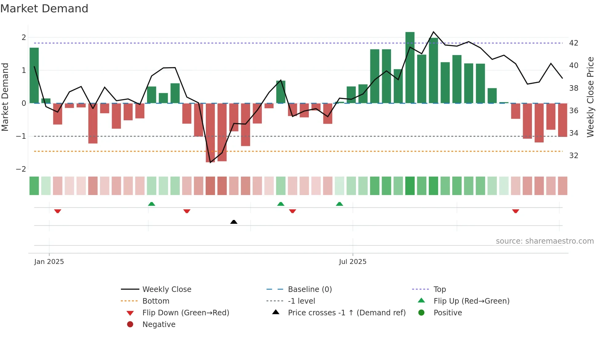 301552 weekly Market Demand chart