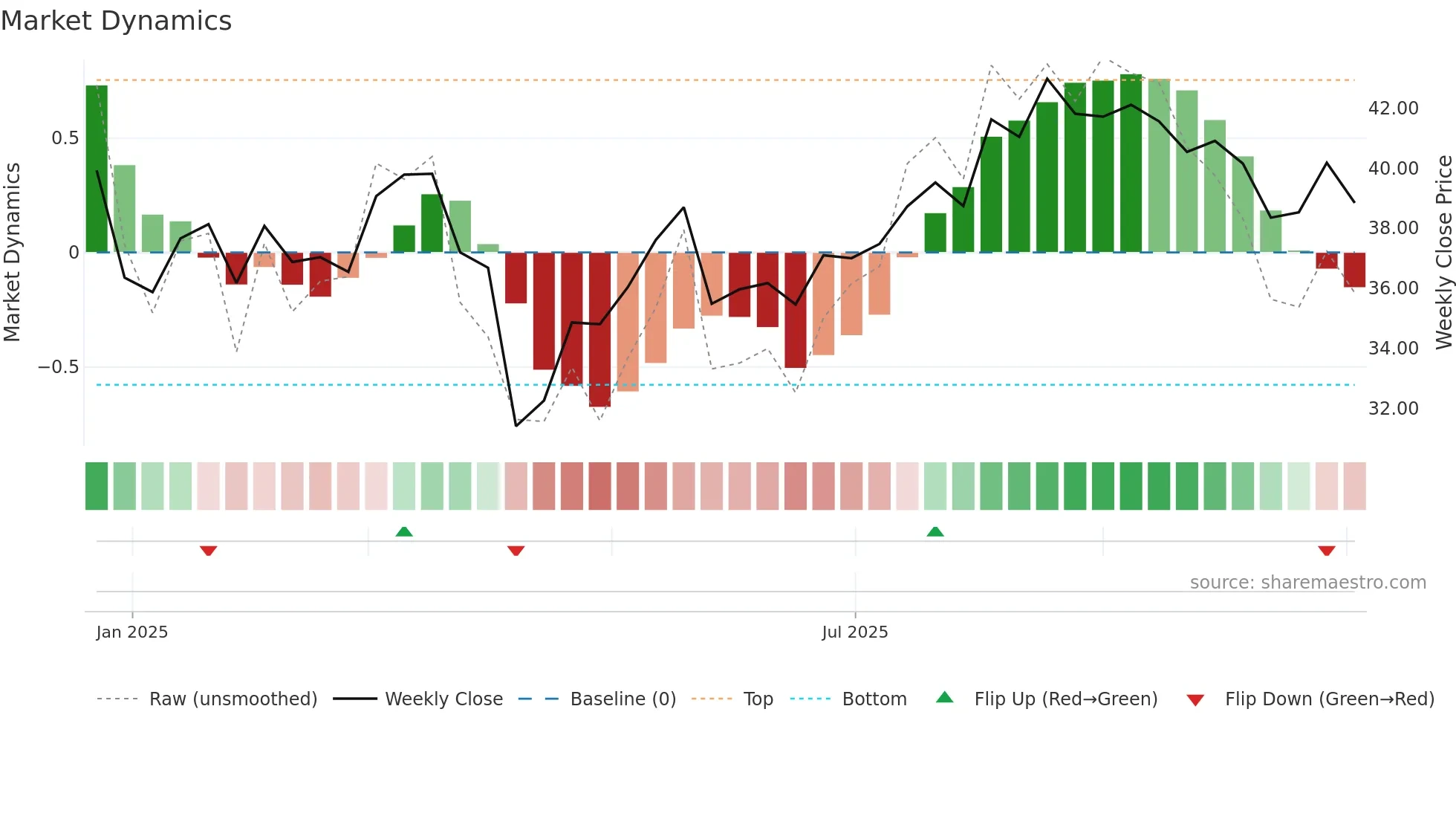 301552 weekly Market Dynamics chart