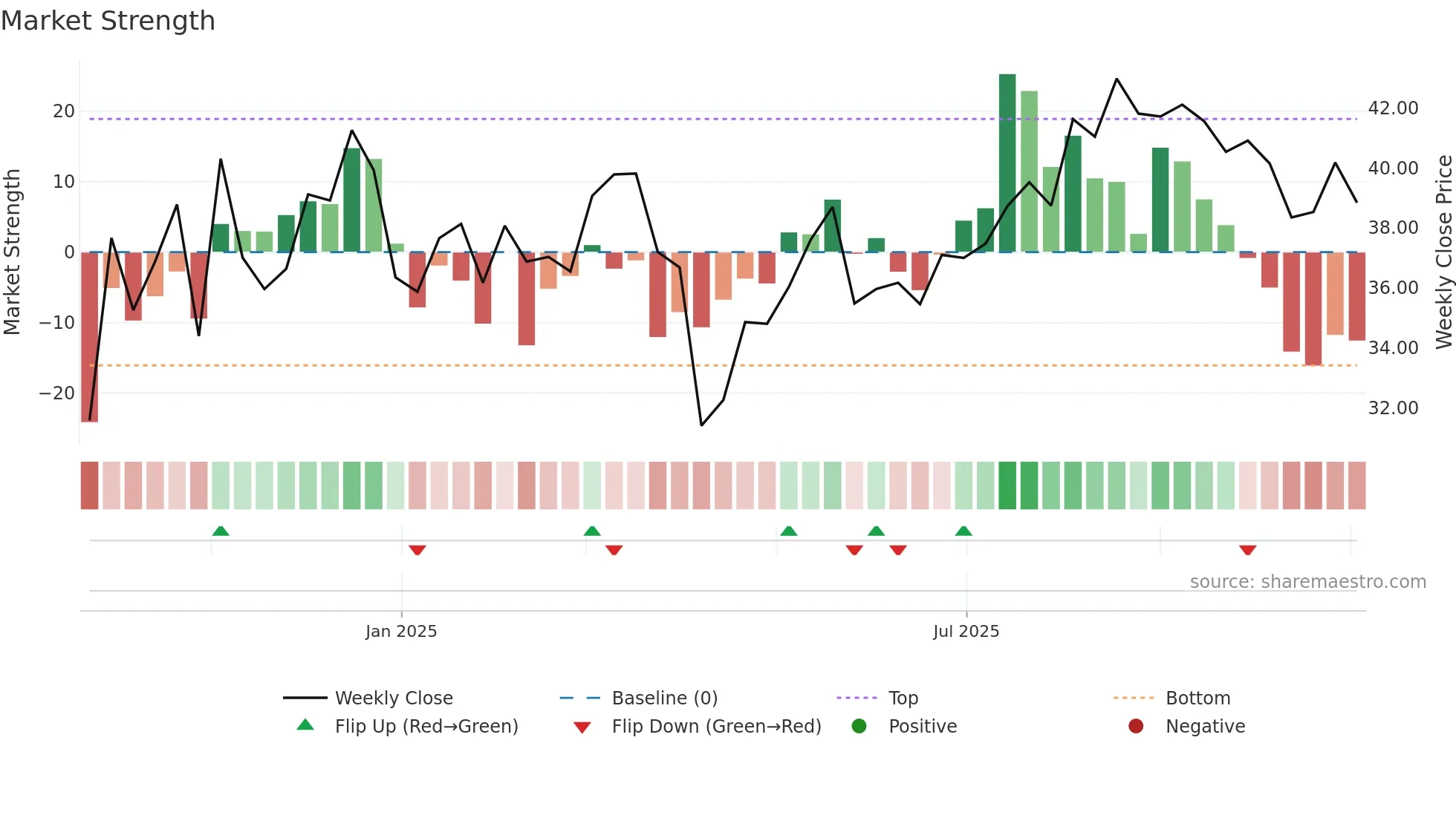 301552 weekly Market Strength chart