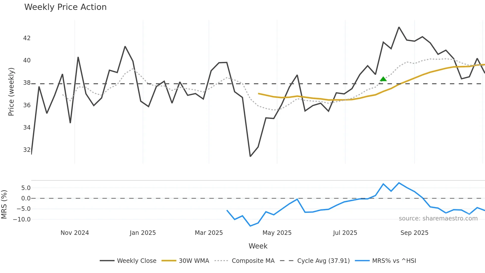 301552 weekly Price Action chart, closing 2025-11-03