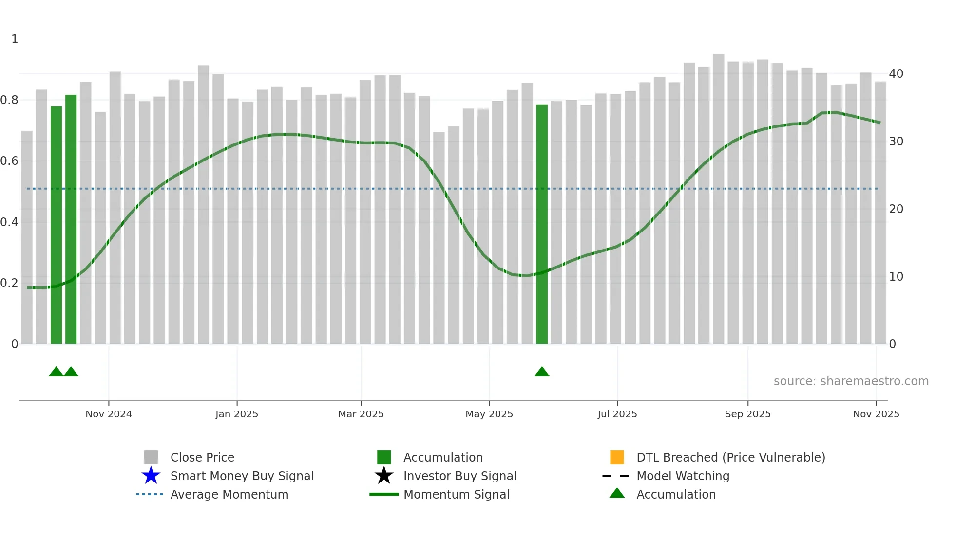 301552 weekly Smart Money chart