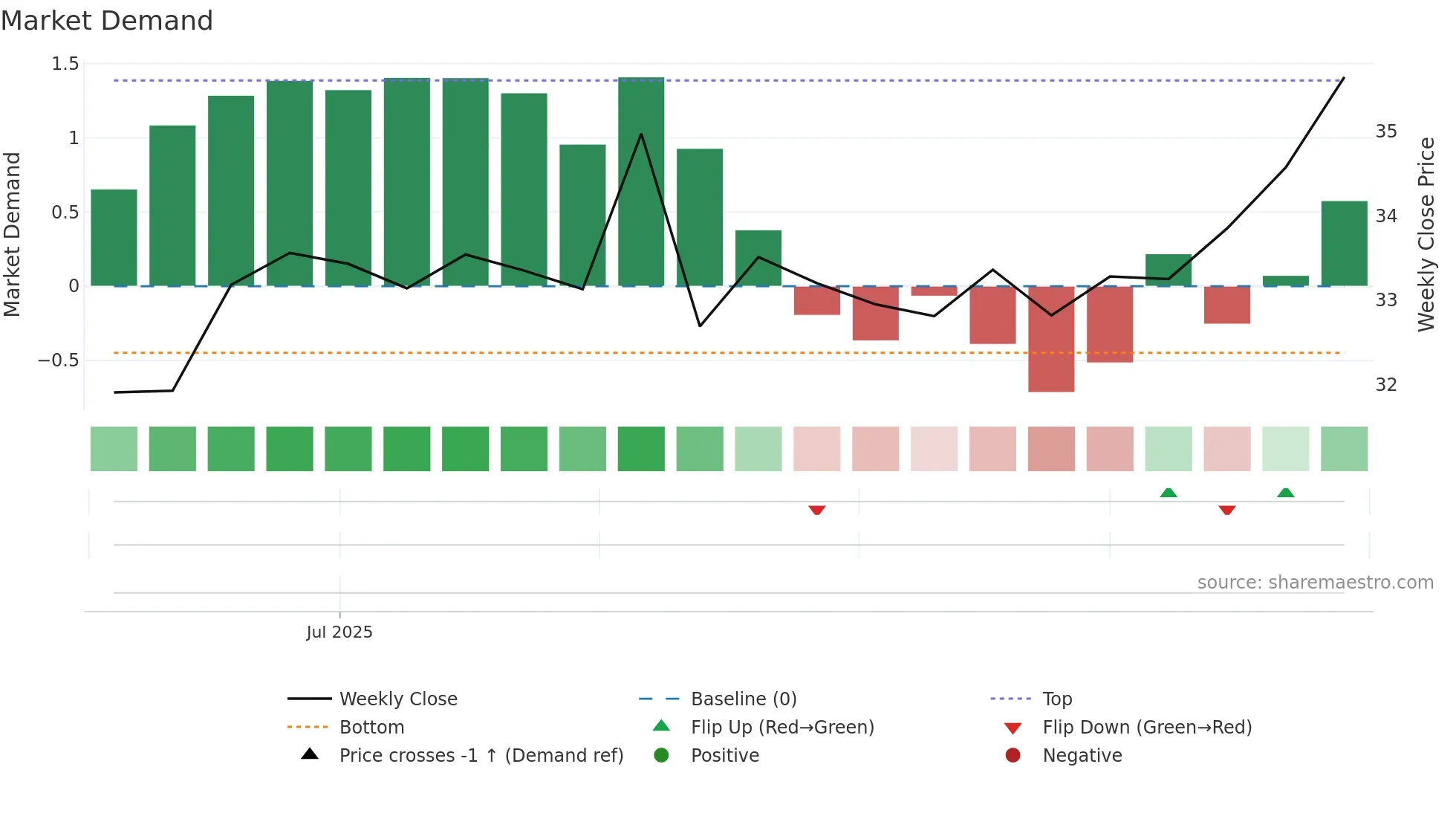 CSCO weekly Market Demand chart