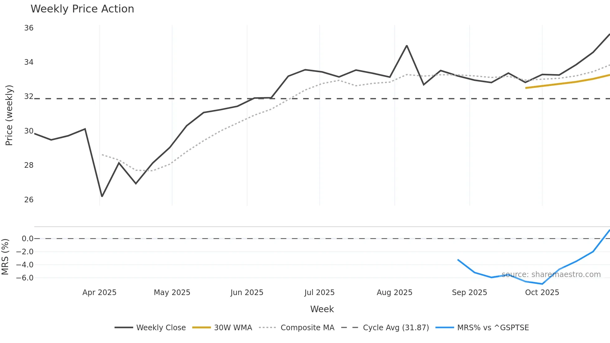CSCO weekly Price Action chart, closing 2025-10-29