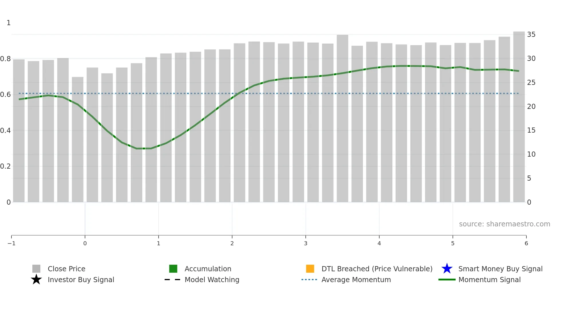 CSCO weekly Smart Money chart