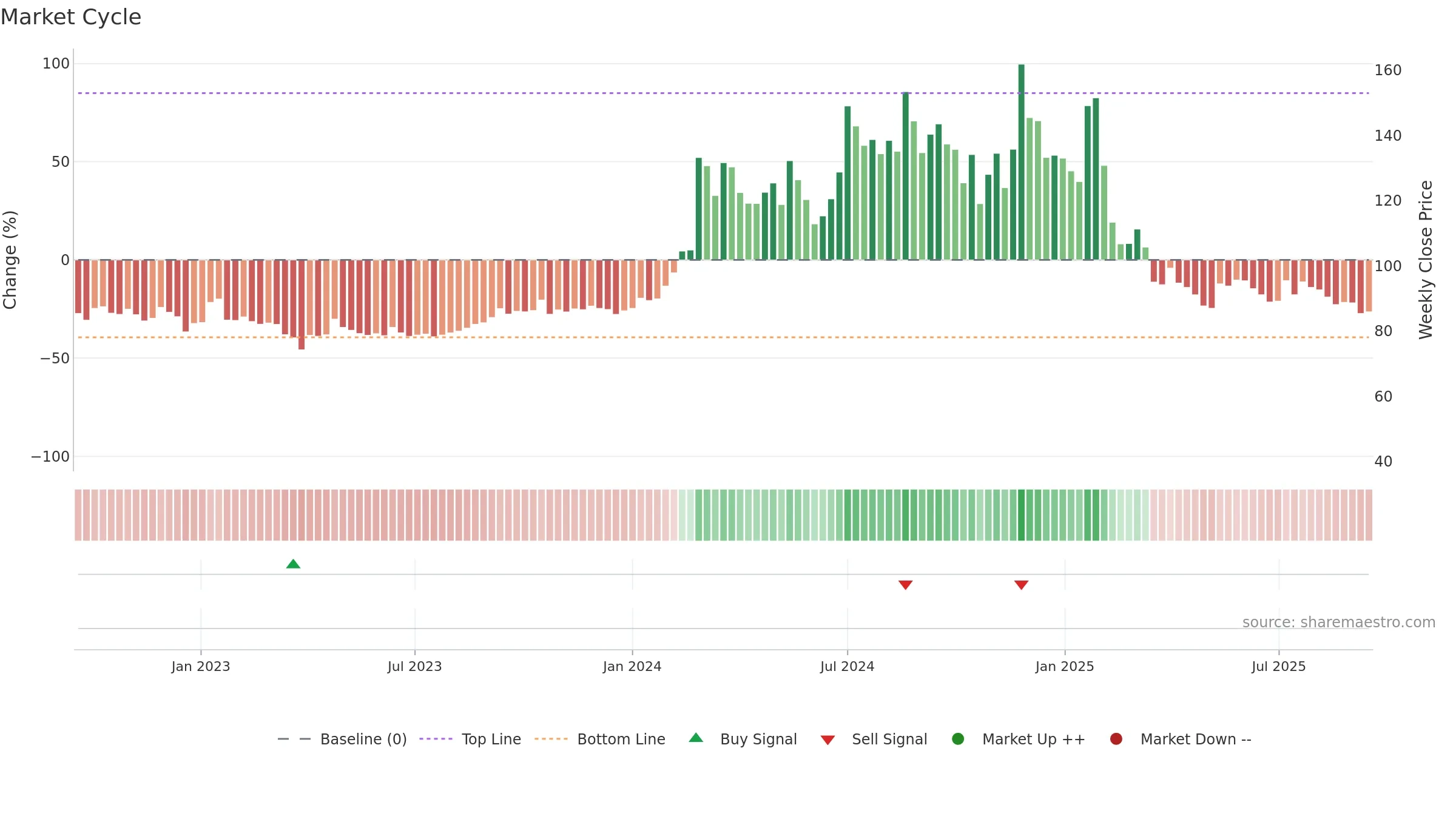 DHRUV weekly Market Cycle chart, closing 2025-09-15.