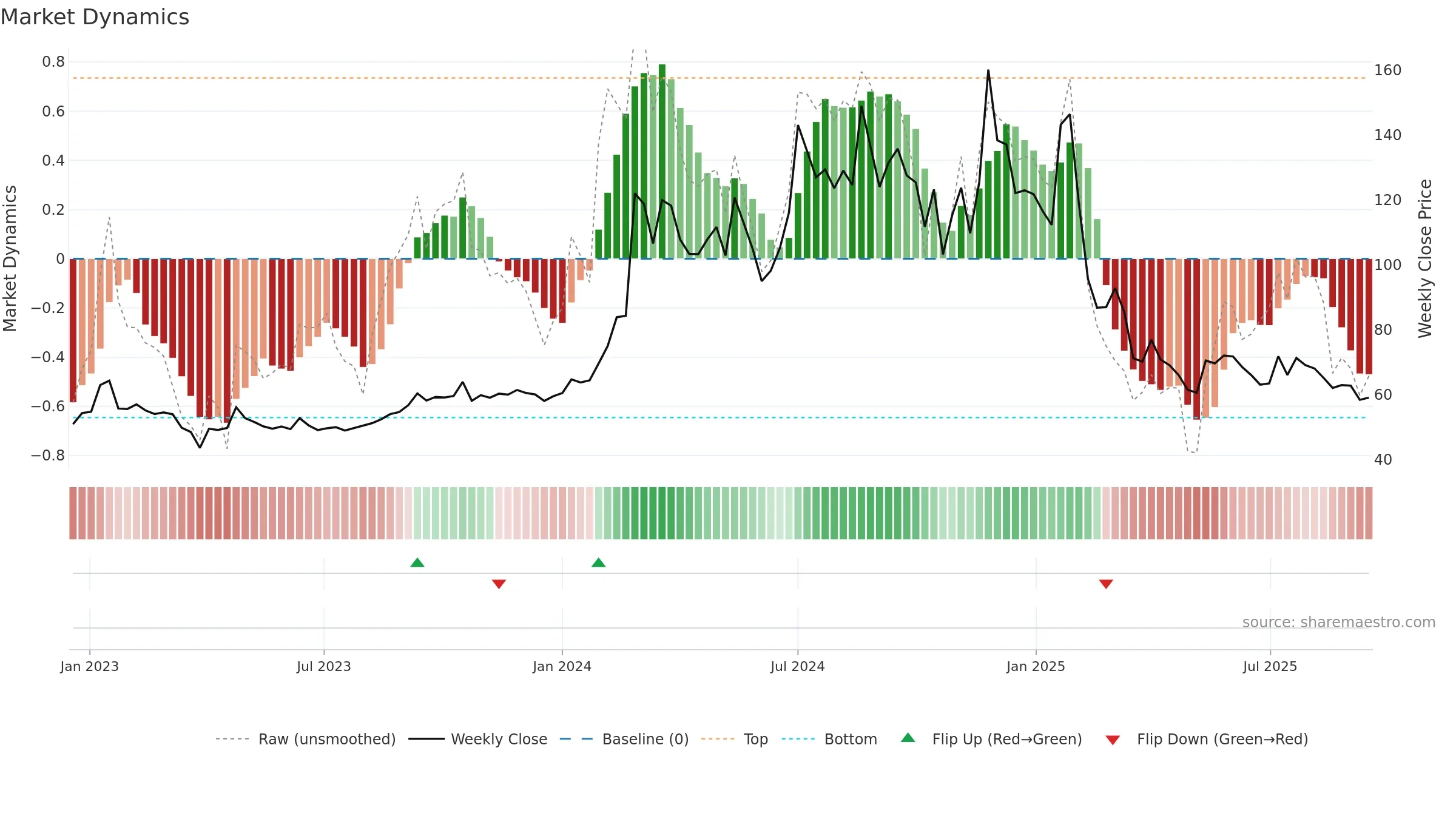DHRUV weekly Market Dynamics chart, closing 2025-09-15.