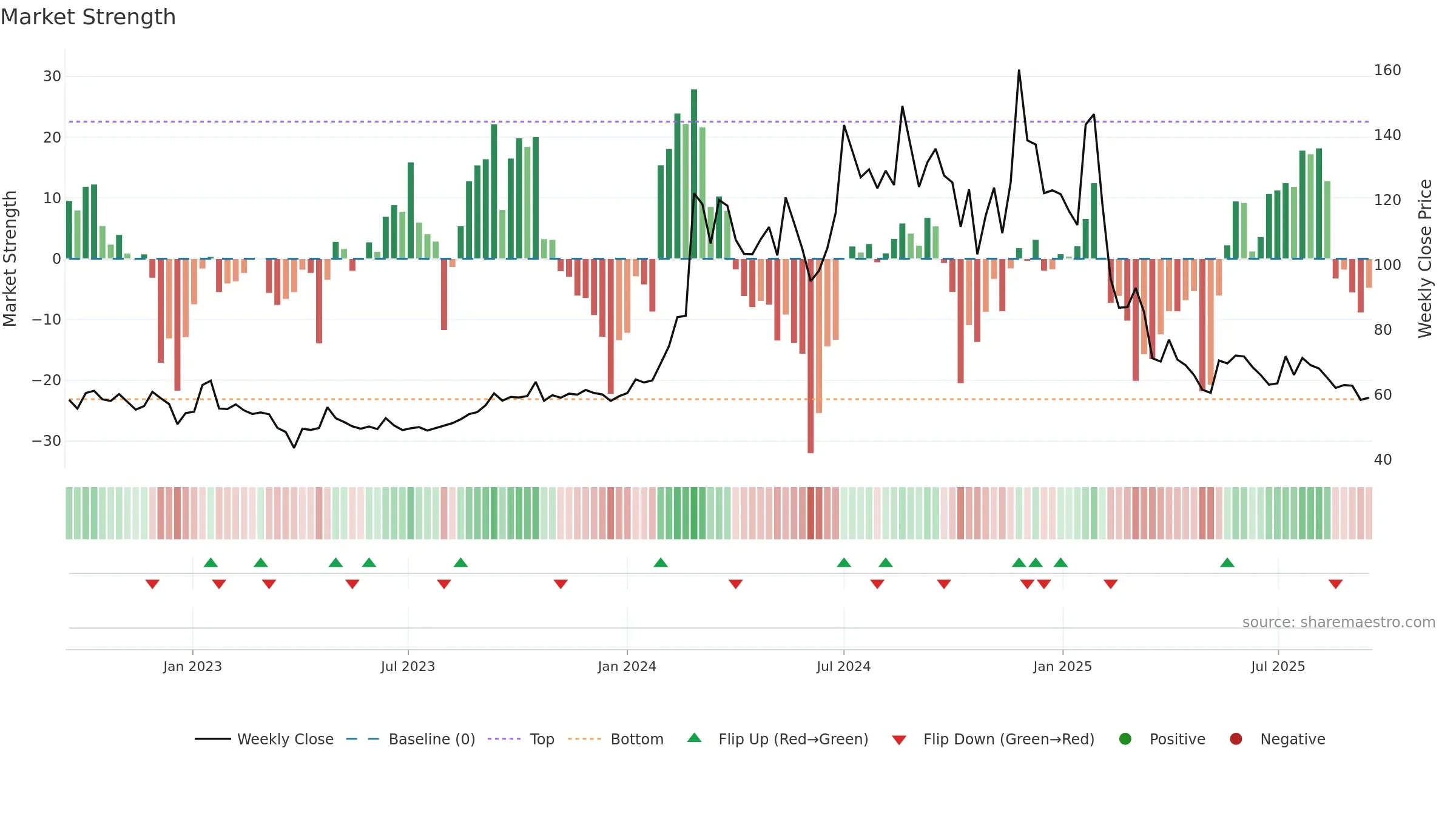 DHRUV weekly Market Strength chart, closing 2025-09-15.