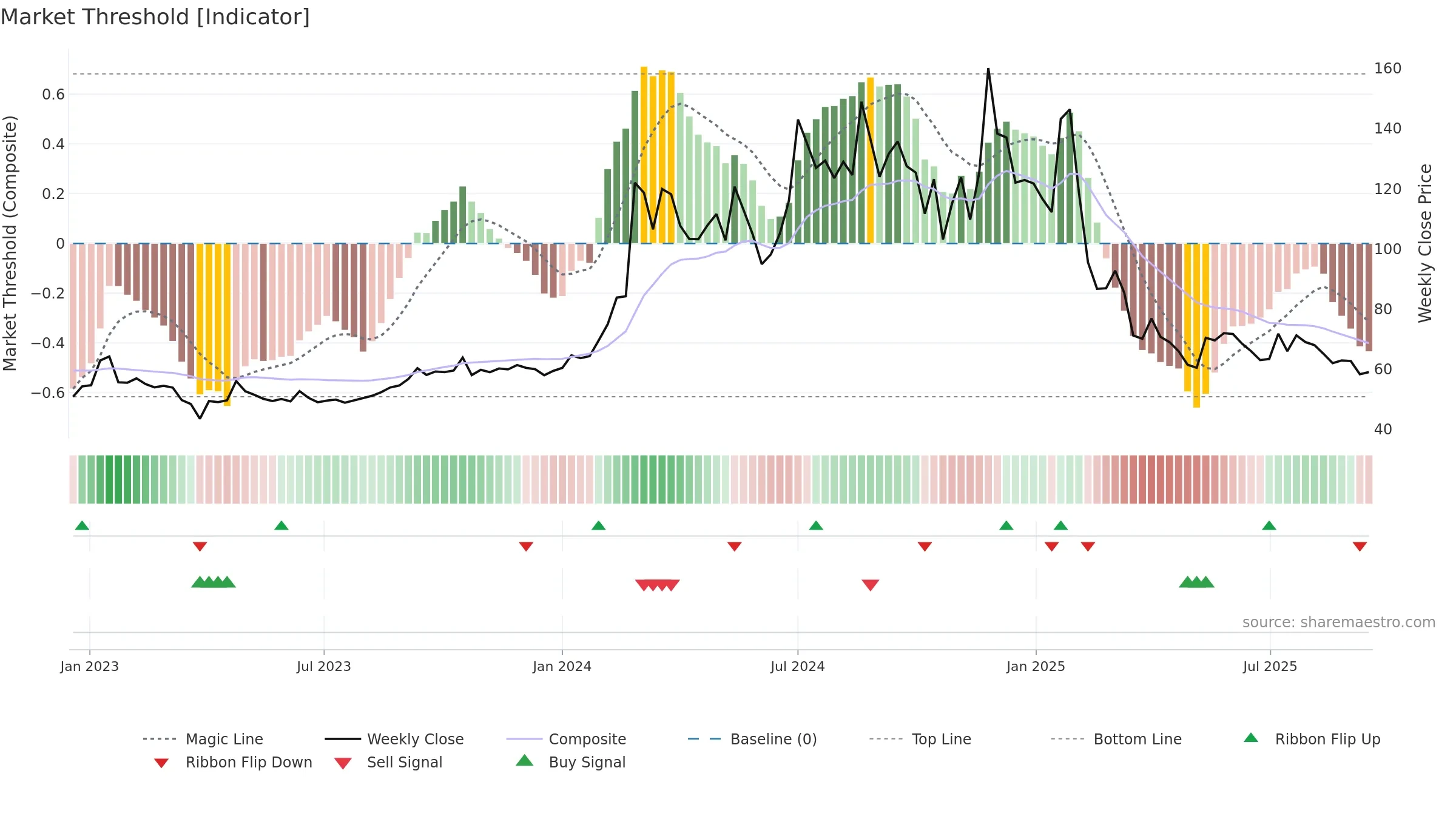 DHRUV weekly Market Threshold chart, closing 2025-09-15.