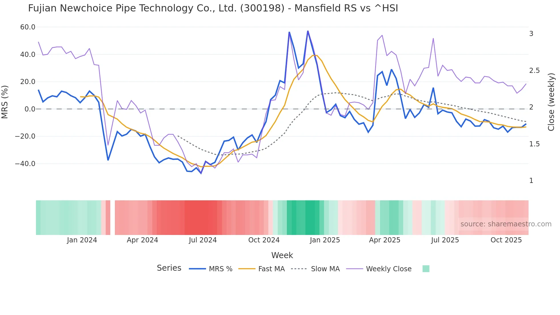 300198 Mansfield Relative Strength chart