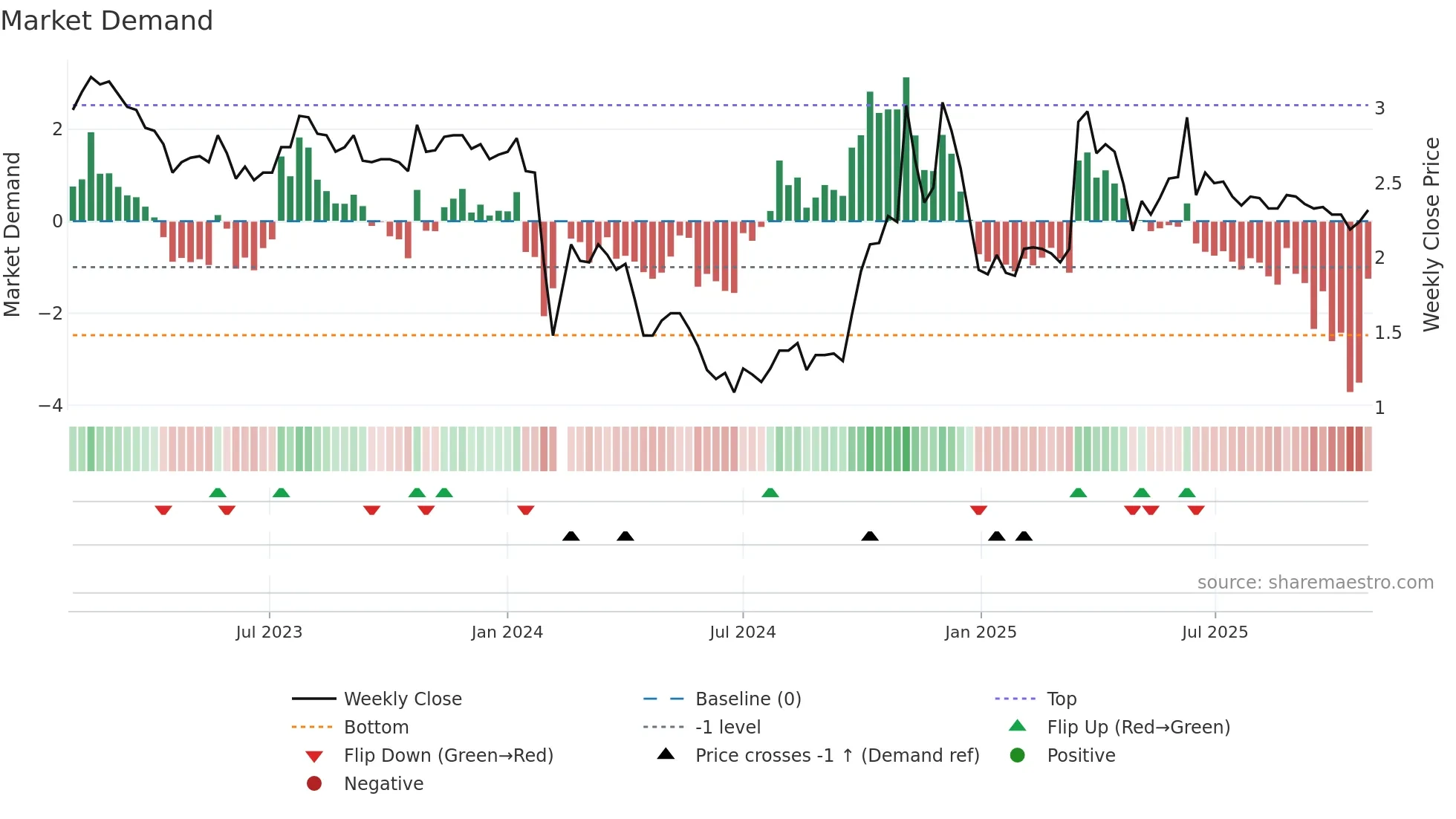 300198 weekly Market Demand chart