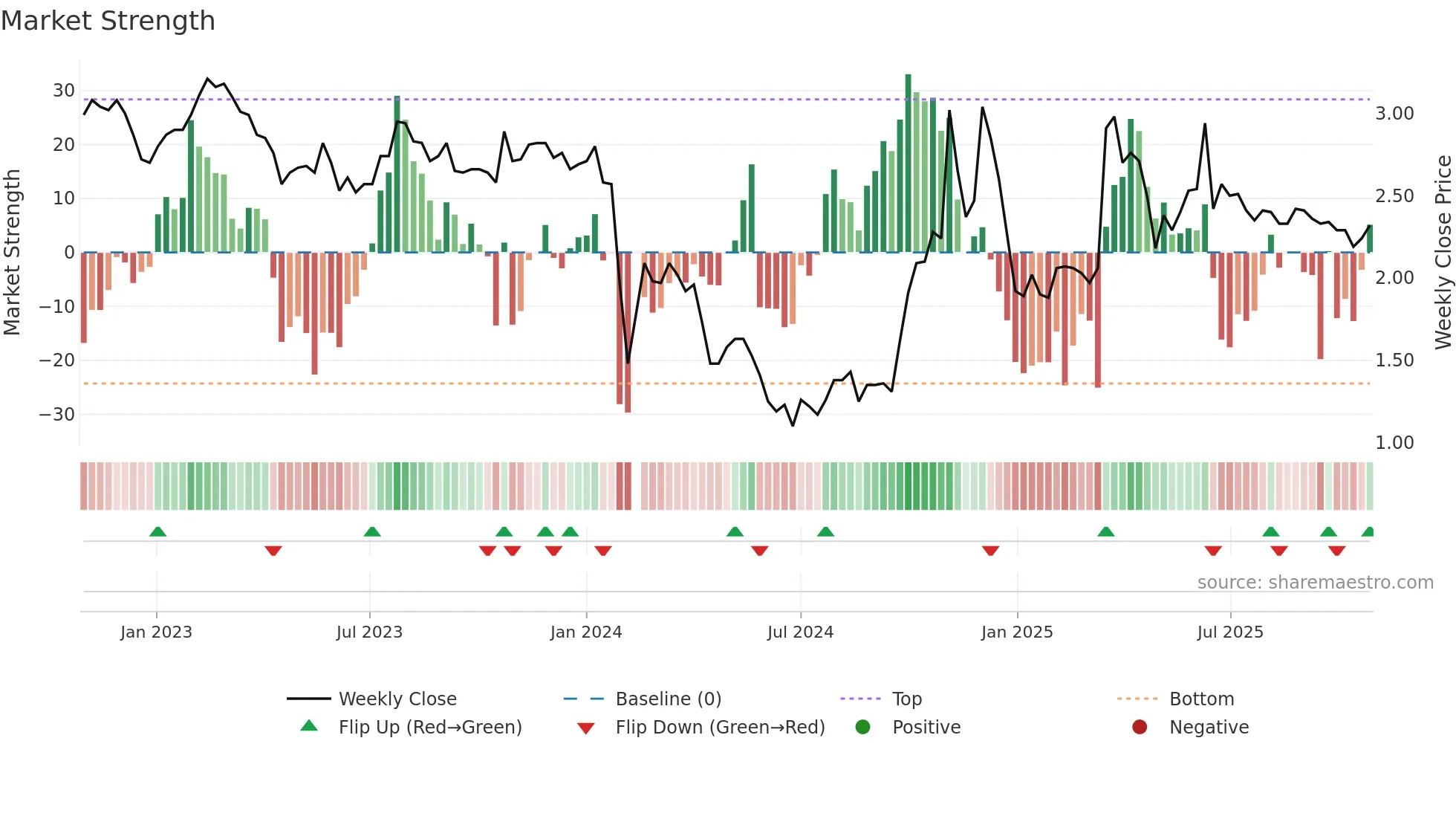 300198 weekly Market Strength chart