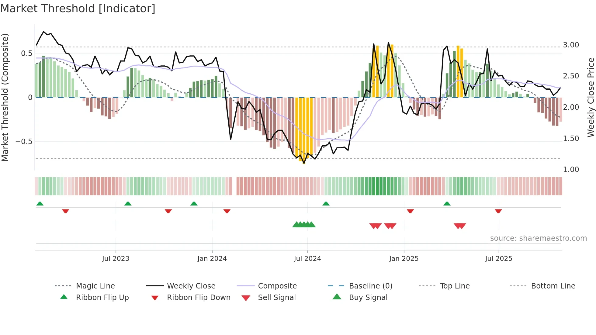 300198 weekly Market Threshold chart