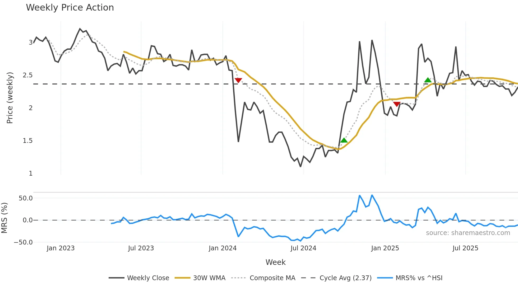 300198 weekly Price Action chart, closing 2025-10-27