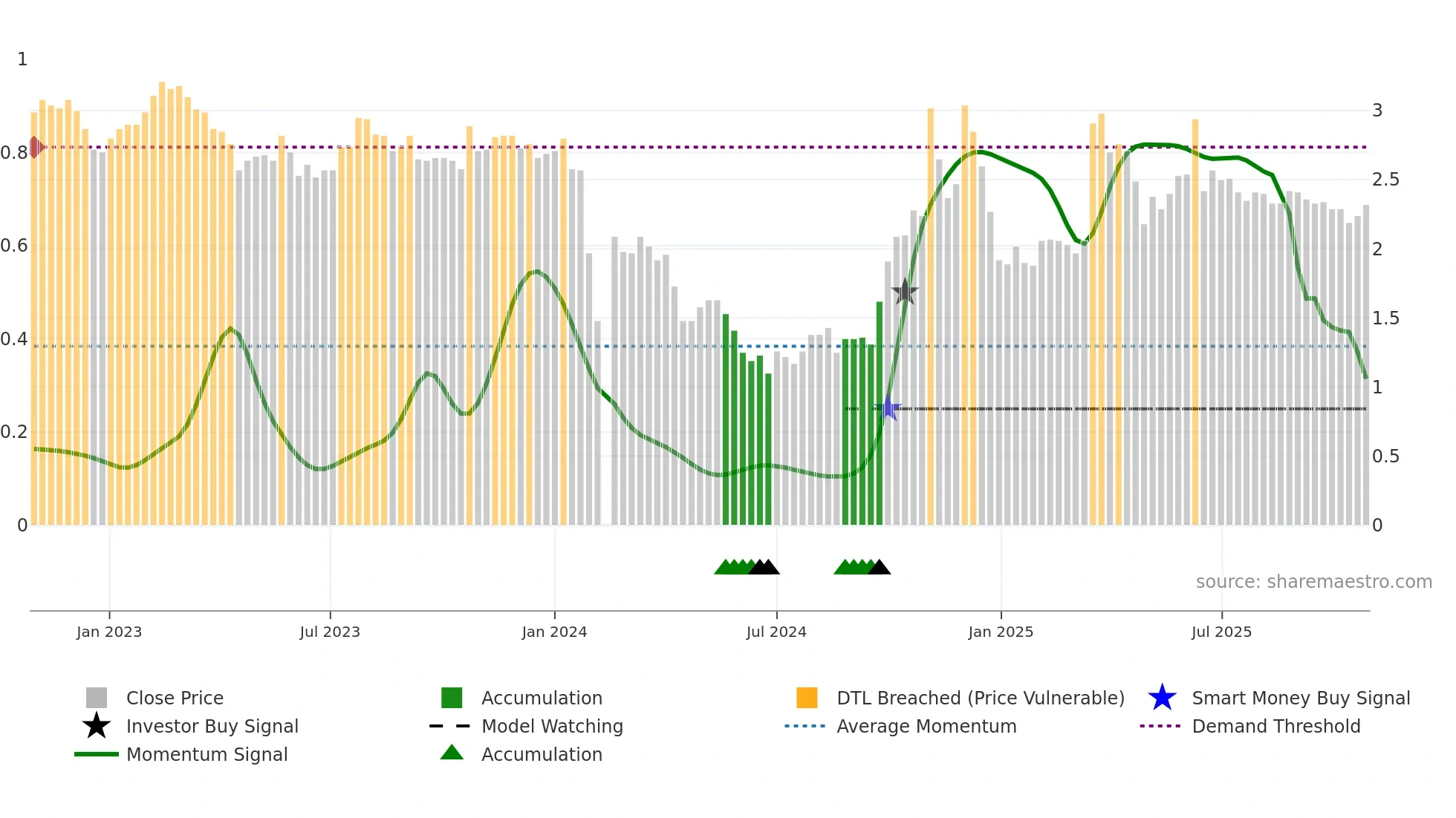 300198 weekly Smart Money chart