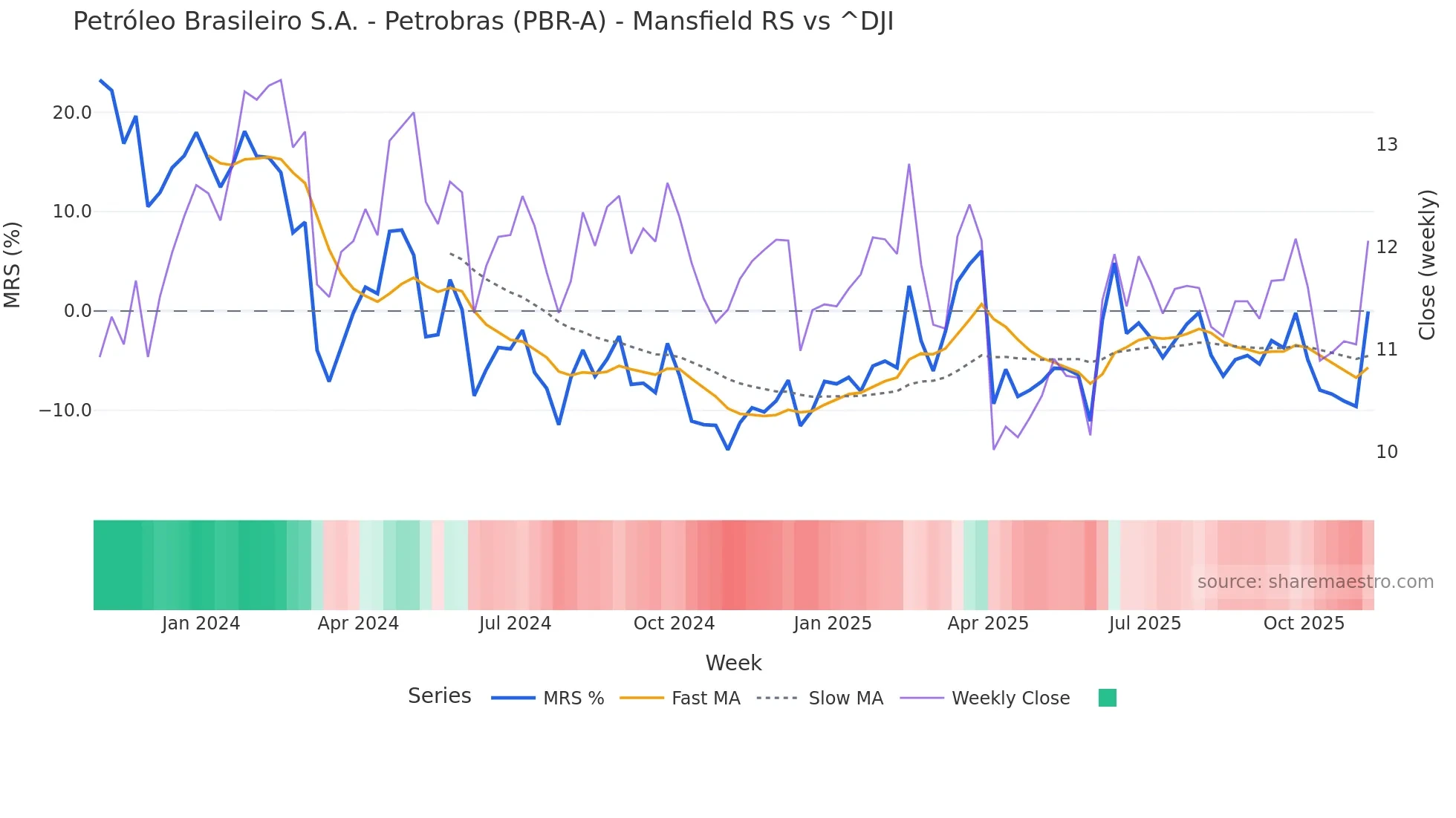 PBR-A Mansfield Relative Strength chart
