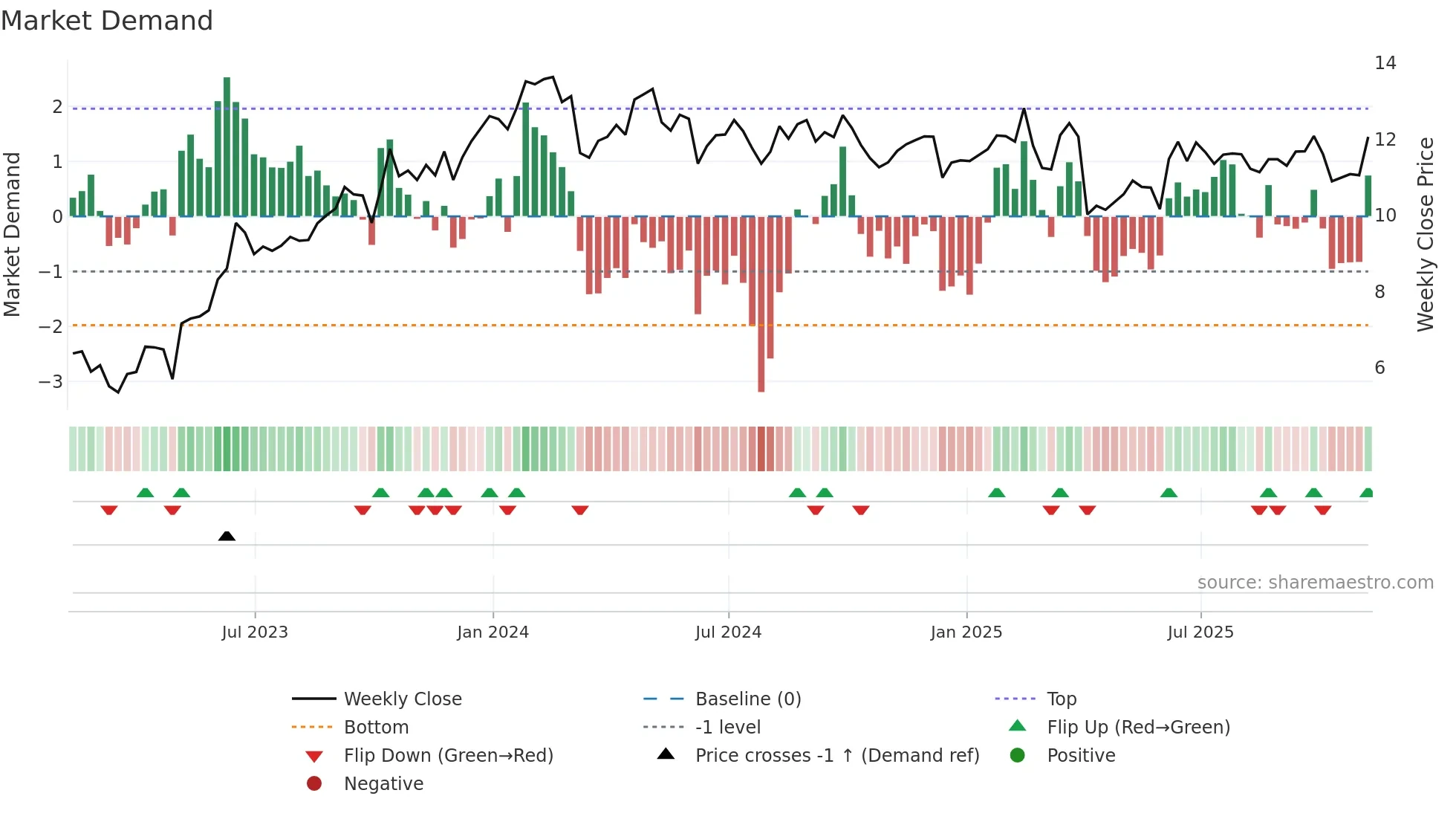 PBR-A weekly Market Demand chart