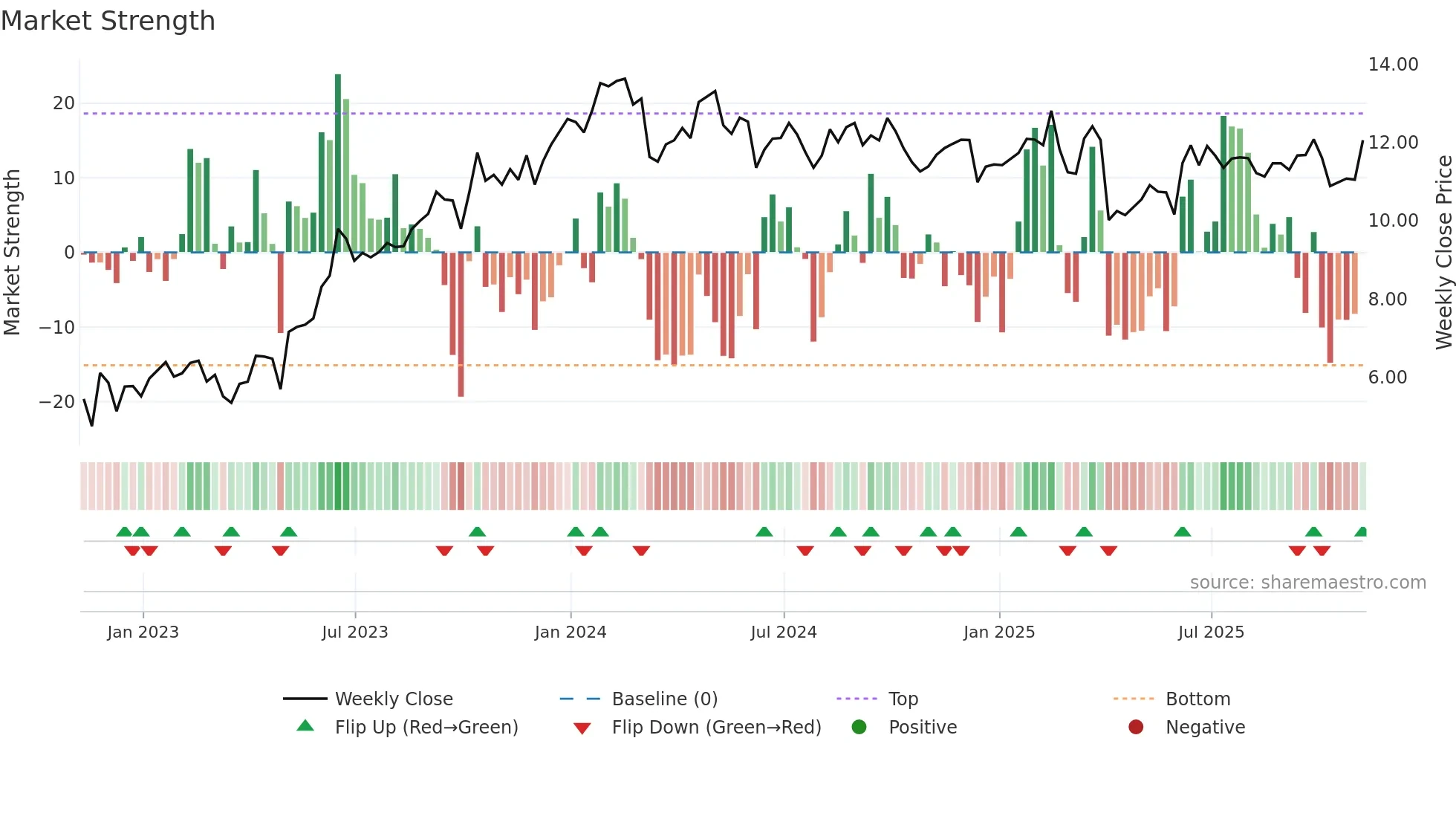 PBR-A weekly Market Strength chart