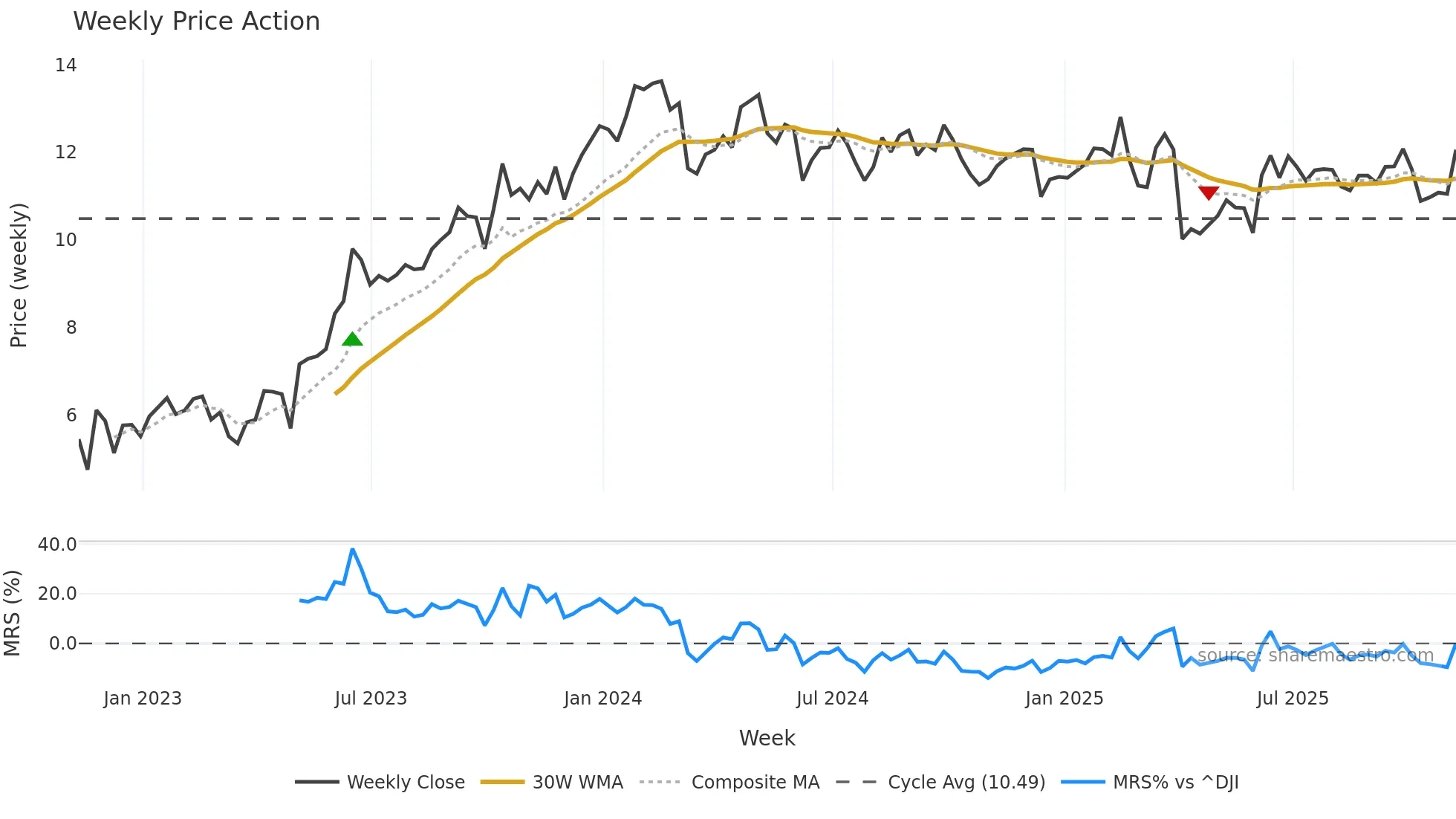 PBR-A weekly Price Action chart, closing 2025-11-07