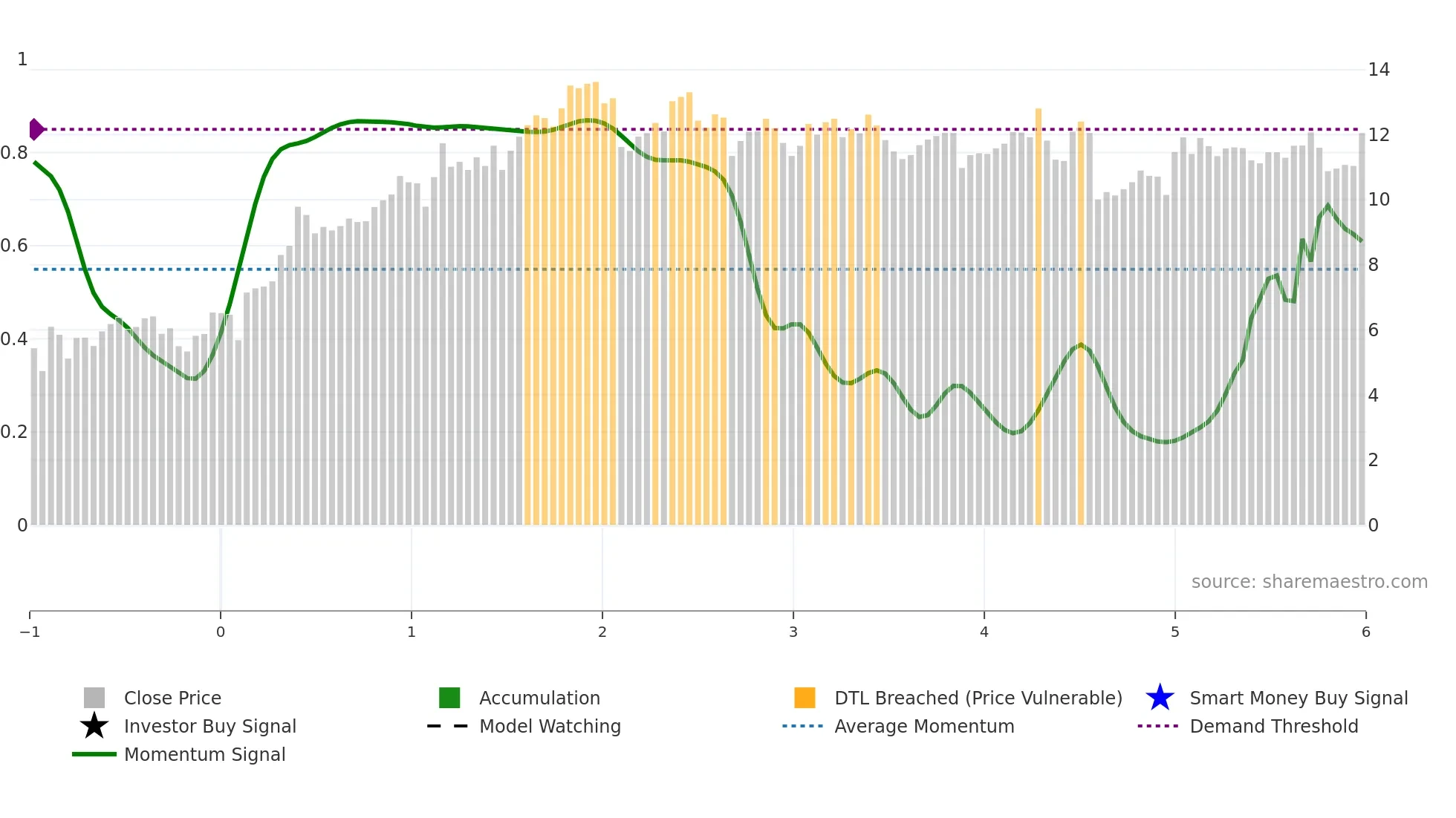PBR-A weekly Smart Money chart