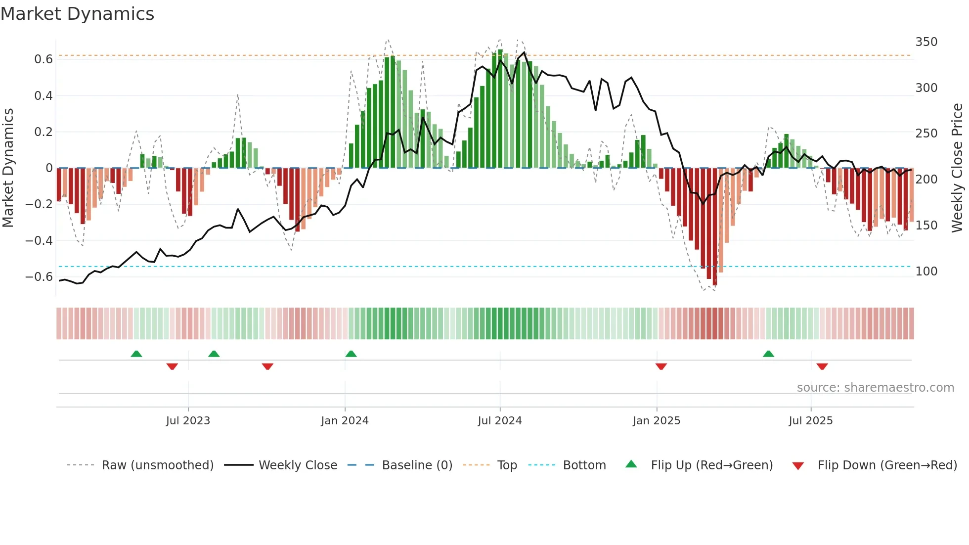NCC weekly Market Dynamics chart