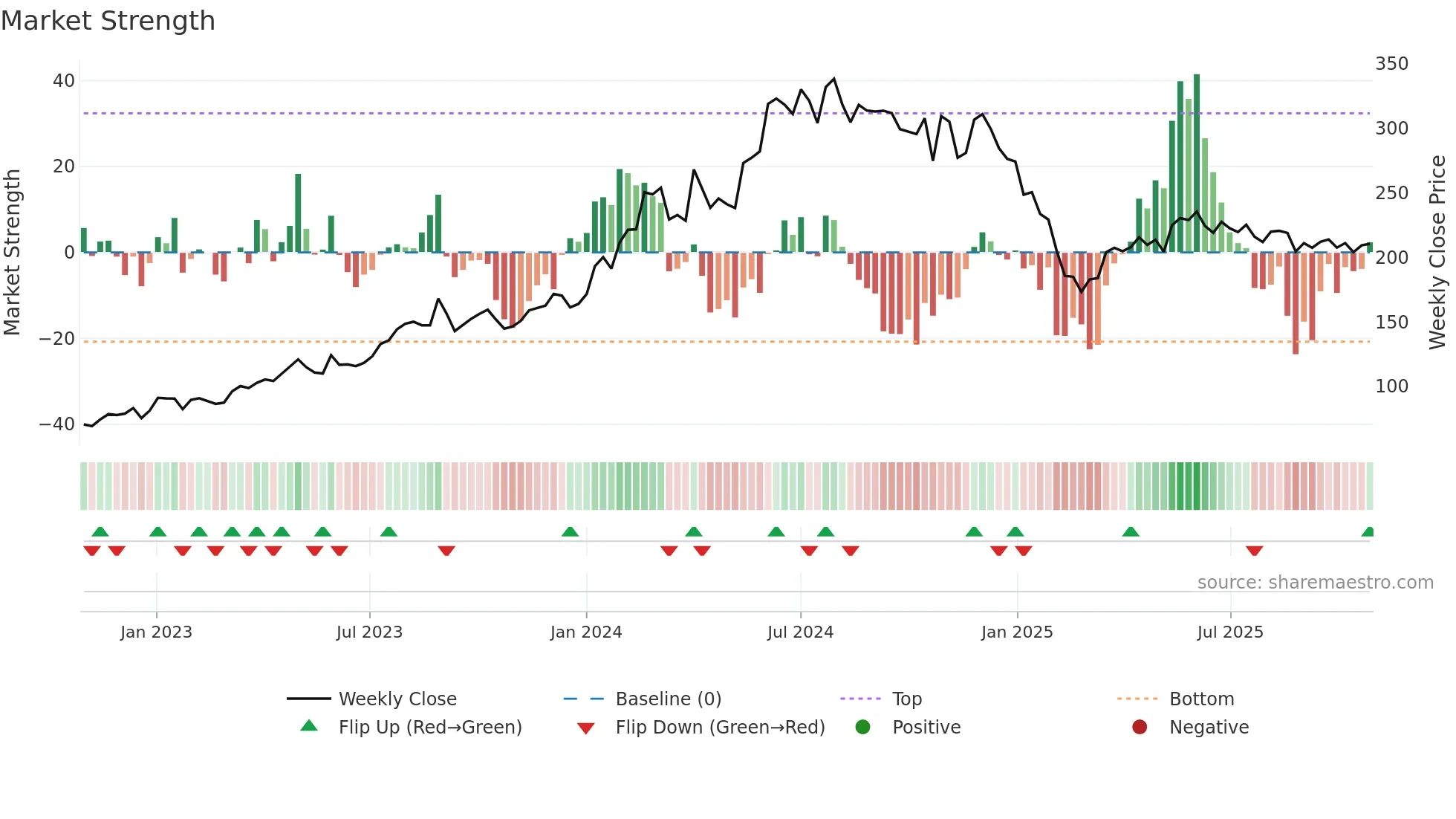 NCC weekly Market Strength chart