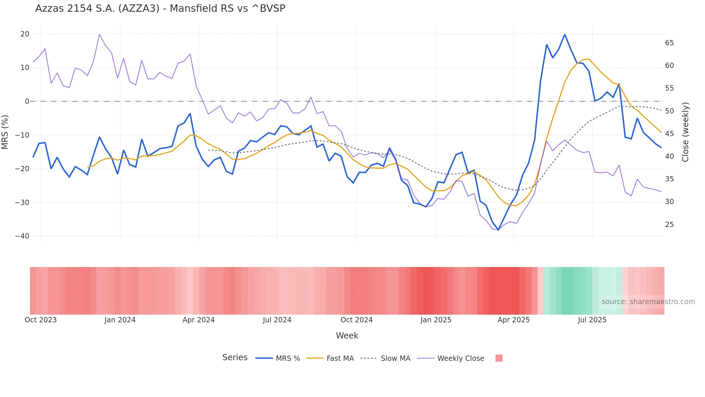 AZZA3 Mansfield Relative Strength vs ^BVSP AZZA3 Mansfield Relative Strength vs ^BVSP — weekly