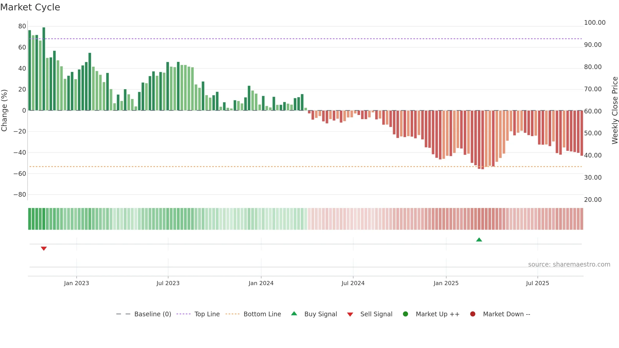 AZZA3 weekly Market Cycle chart, closing 2025-09-26.