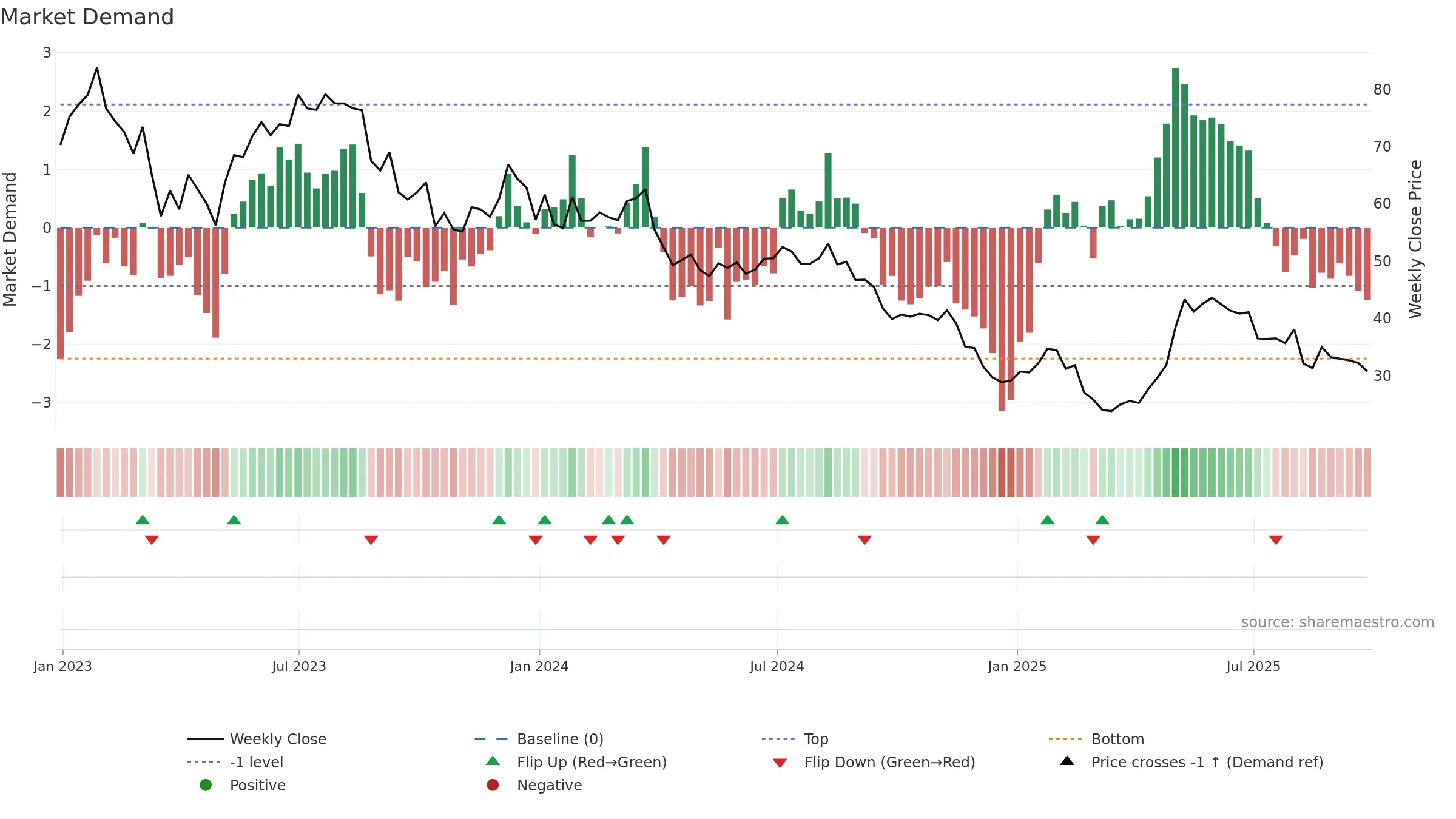 AZZA3 weekly Market Demand chart, closing 2025-09-26.
