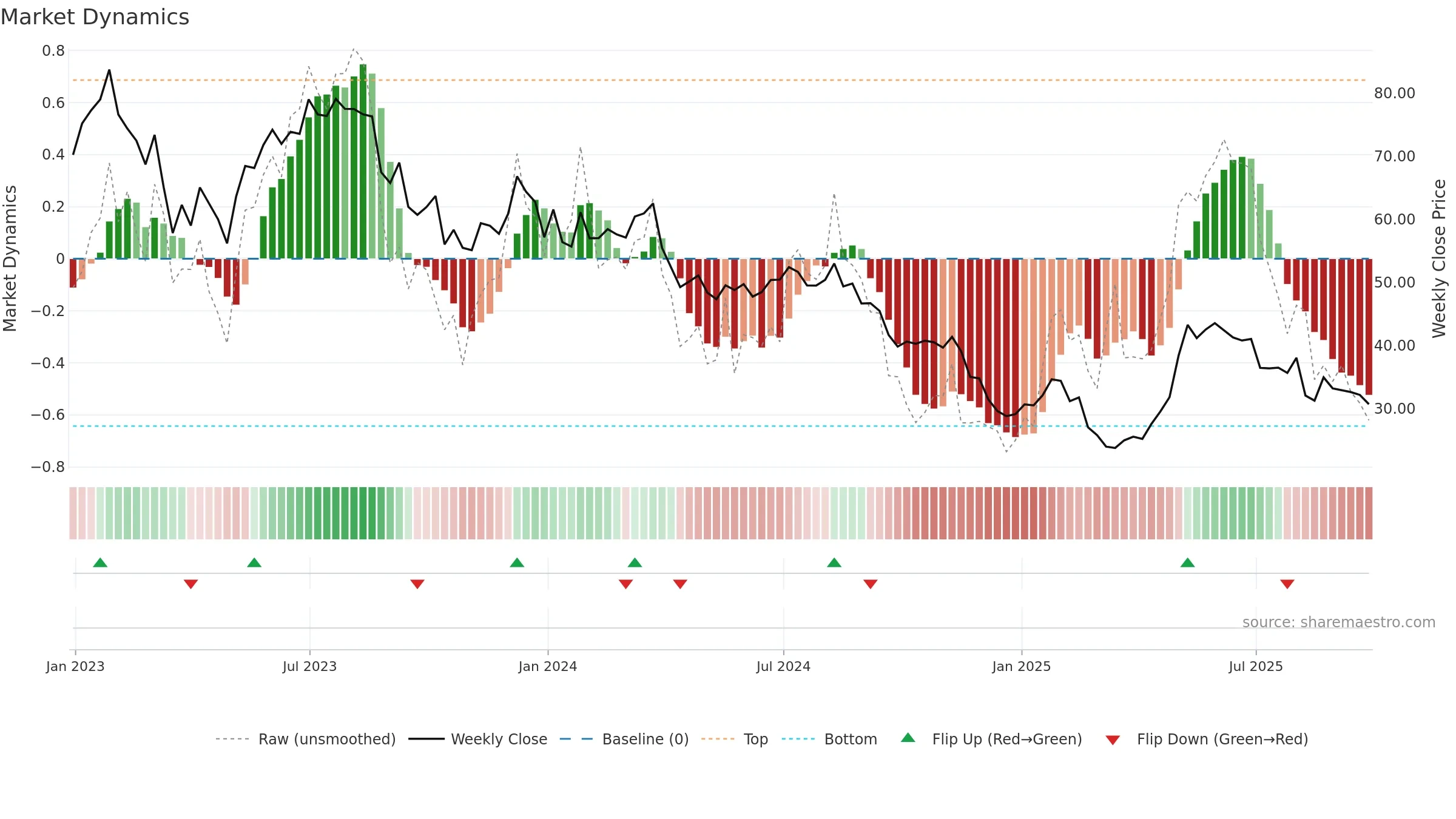 AZZA3 weekly Market Dynamics chart, closing 2025-09-26.