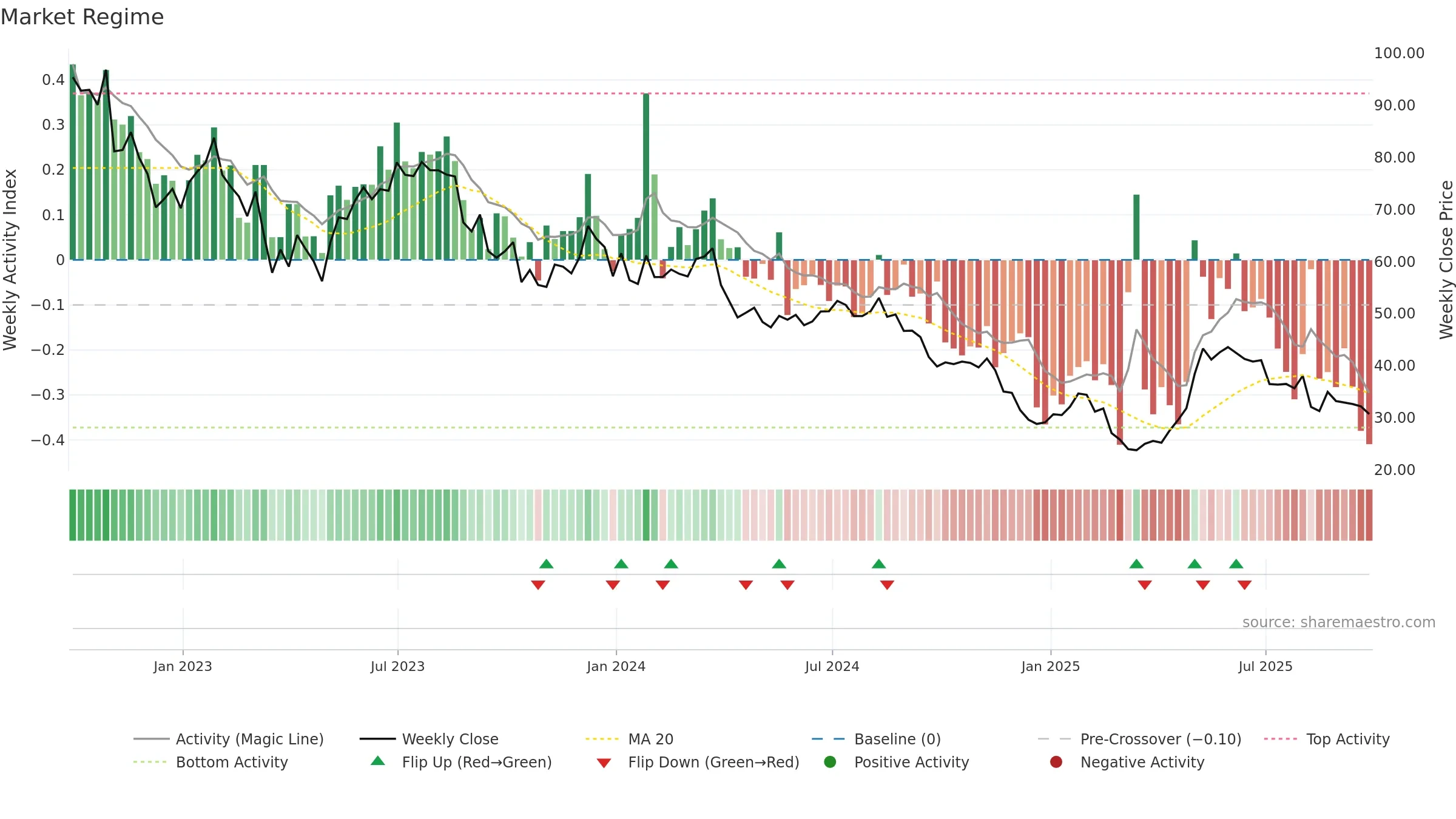 AZZA3 weekly Market Snapshot chart, closing 2025-09-26.