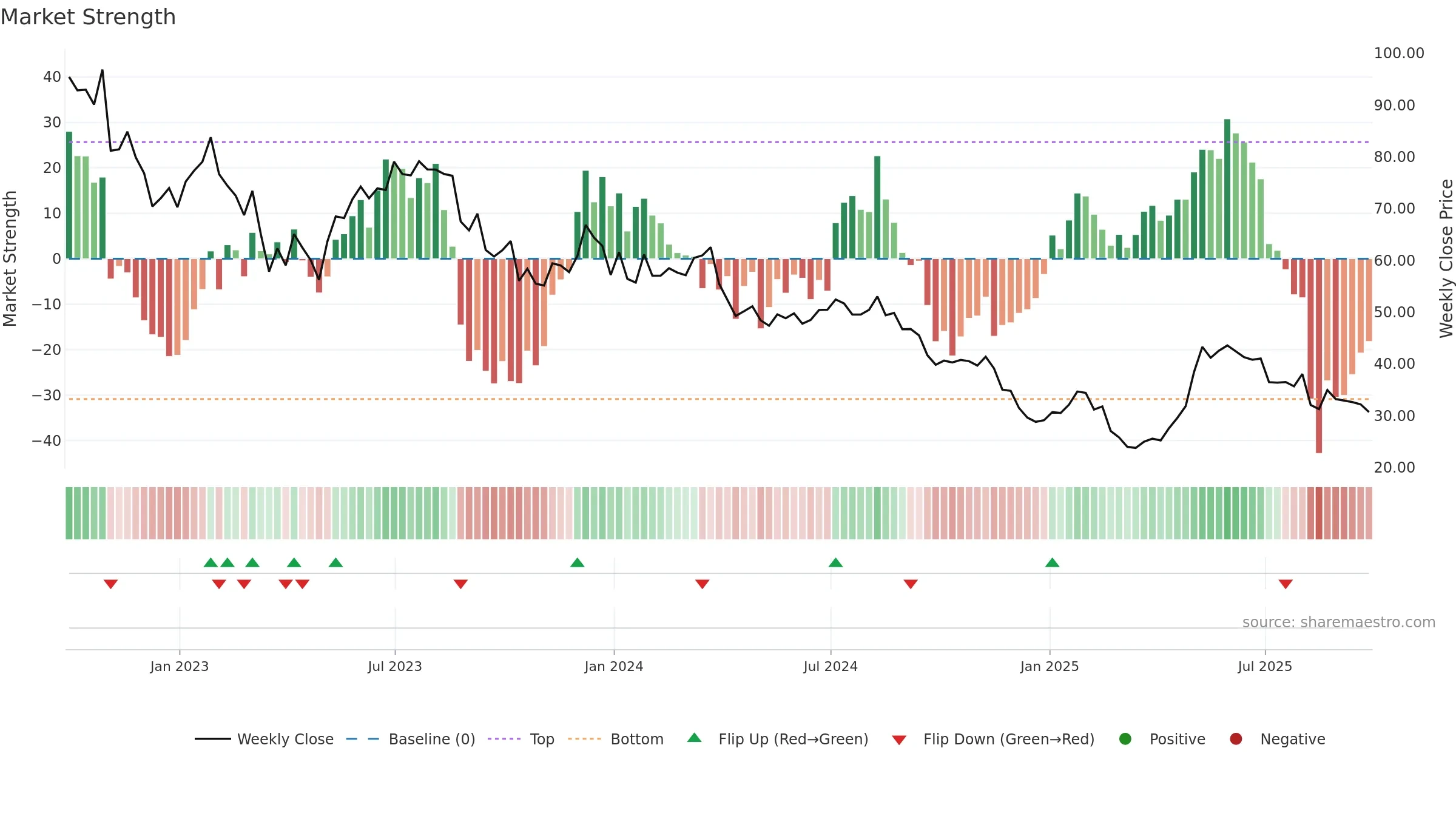 AZZA3 weekly Market Strength chart, closing 2025-09-26.