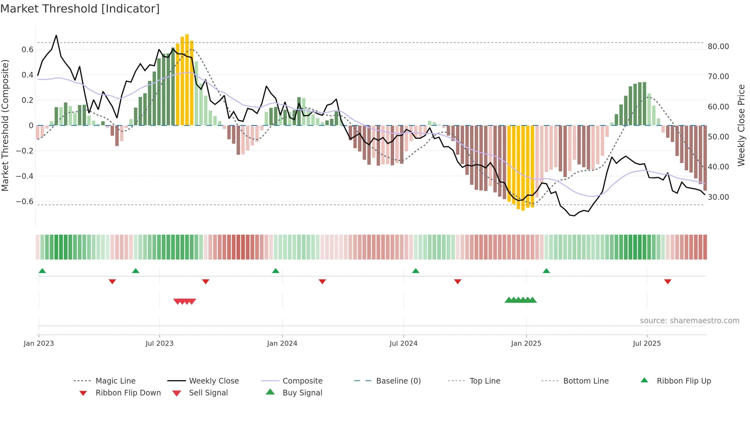 AZZA3 weekly Market Threshold chart, closing 2025-09-26.