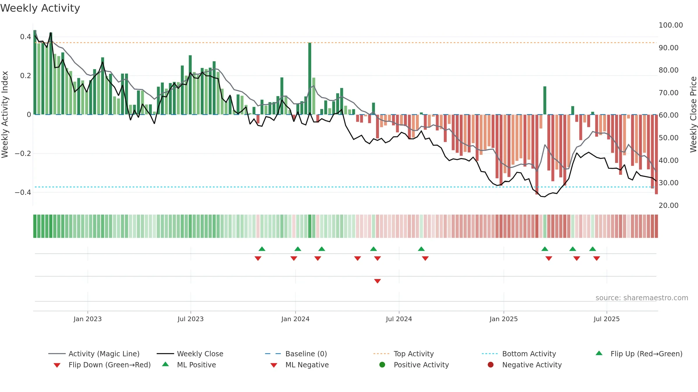 AZZA3 weekly Activity chart, closing 2025-09-26.