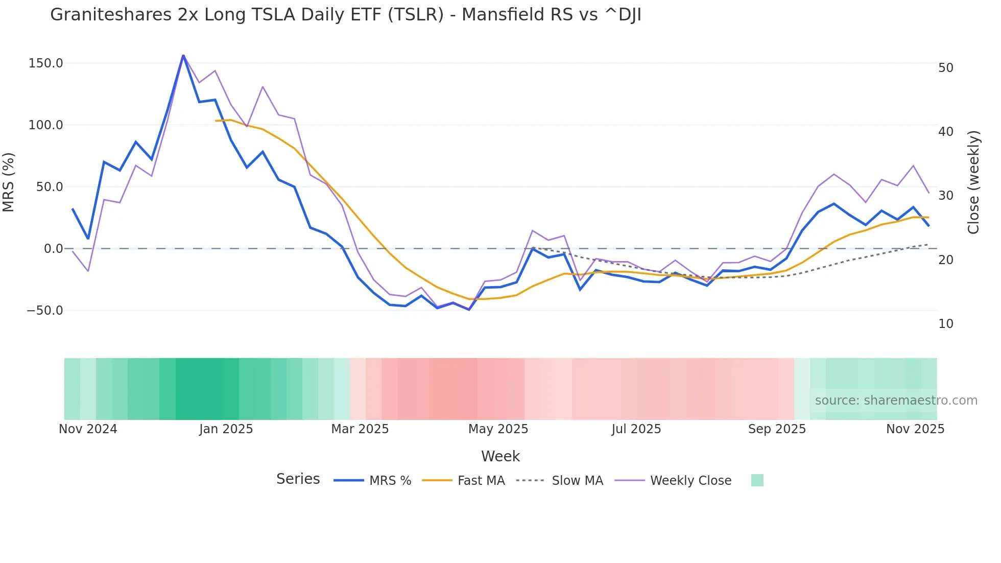 TSLR Mansfield Relative Strength chart