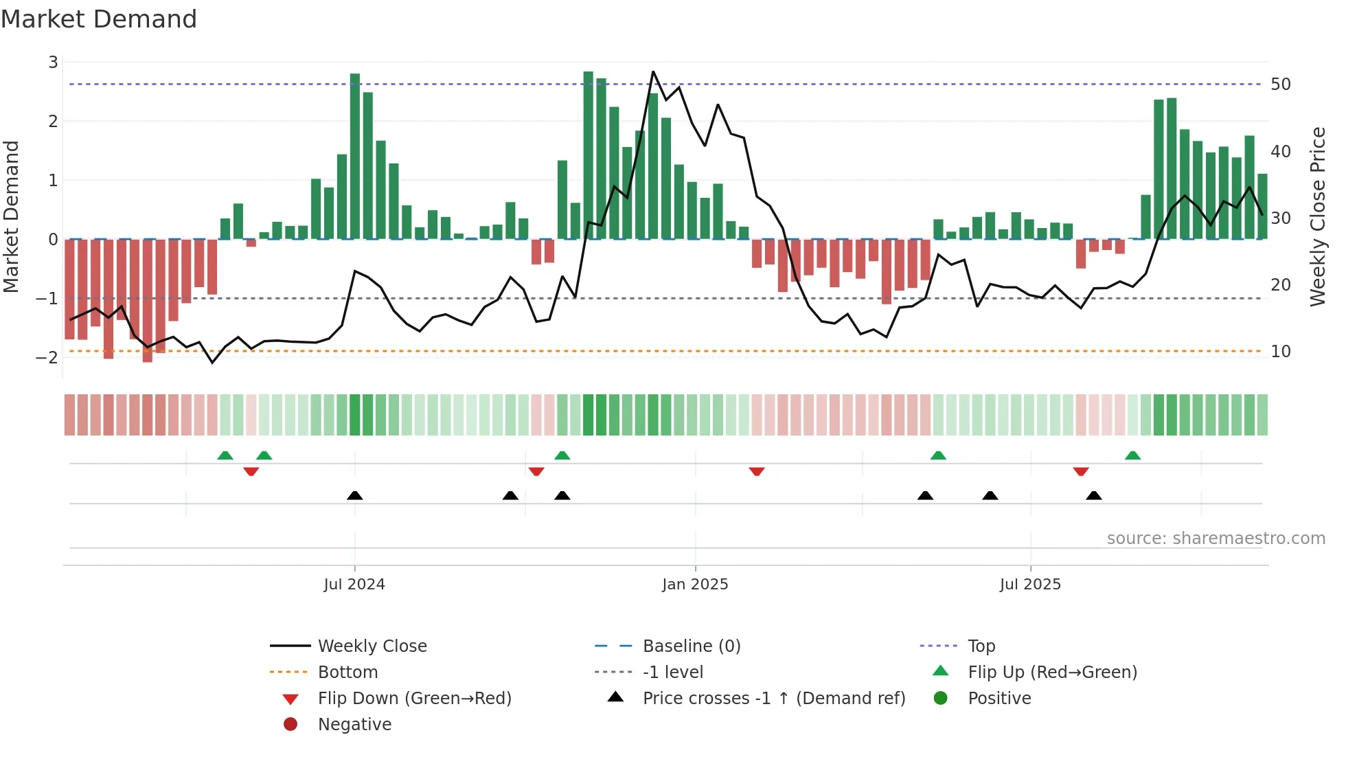 TSLR weekly Market Demand chart